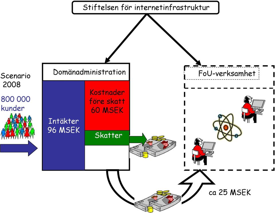 Domänadministration Intäkter 96 MSEK