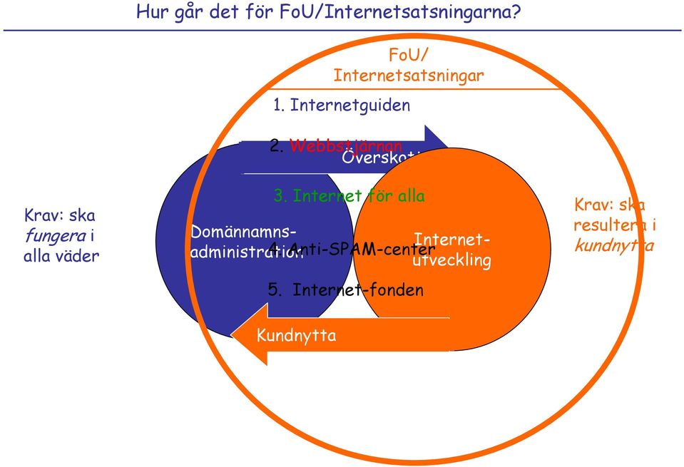 Internet för alla Domännamnsadministration 4.