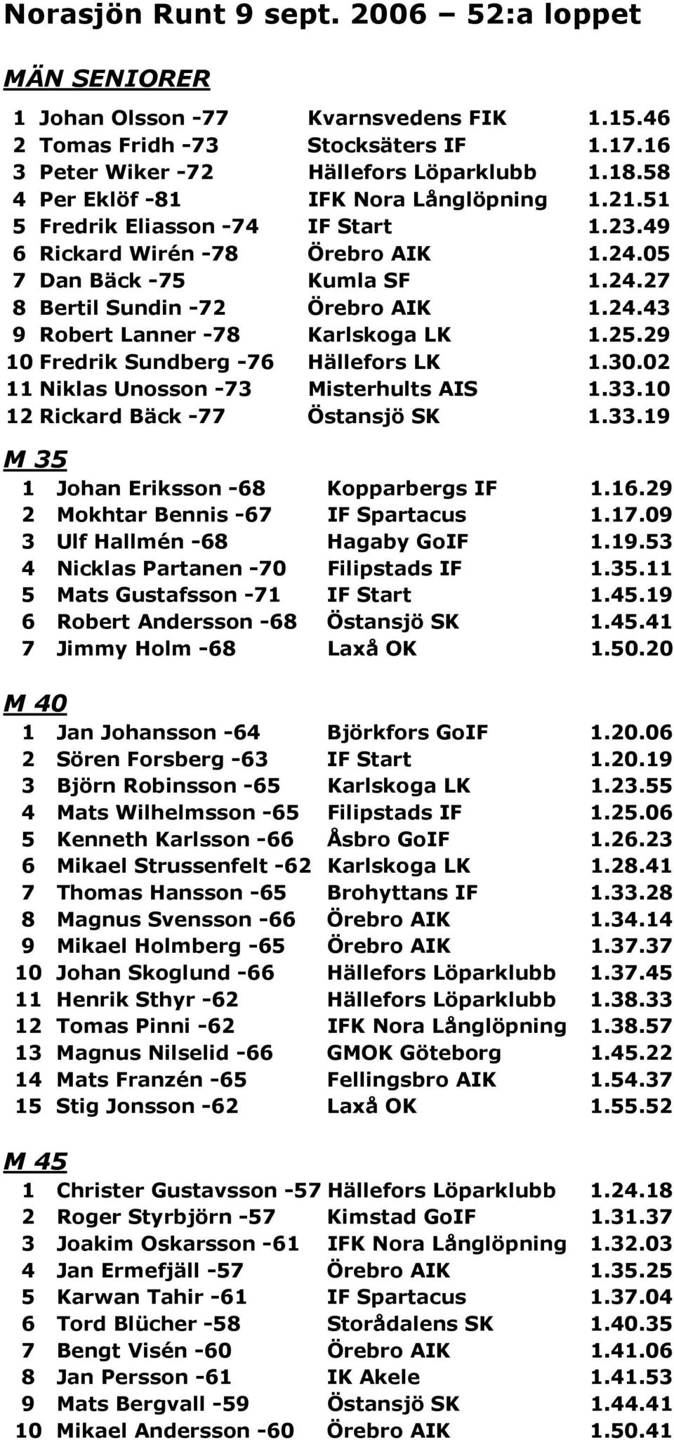 25.29 10 Fredrik Sundberg -76 Hällefors LK 1.30.02 11 Niklas Unosson -73 Misterhults AIS 1.33.10 12 Rickard Bäck -77 Östansjö SK 1.33.19 M 35 1 Johan Eriksson -68 Kopparbergs IF 1.16.