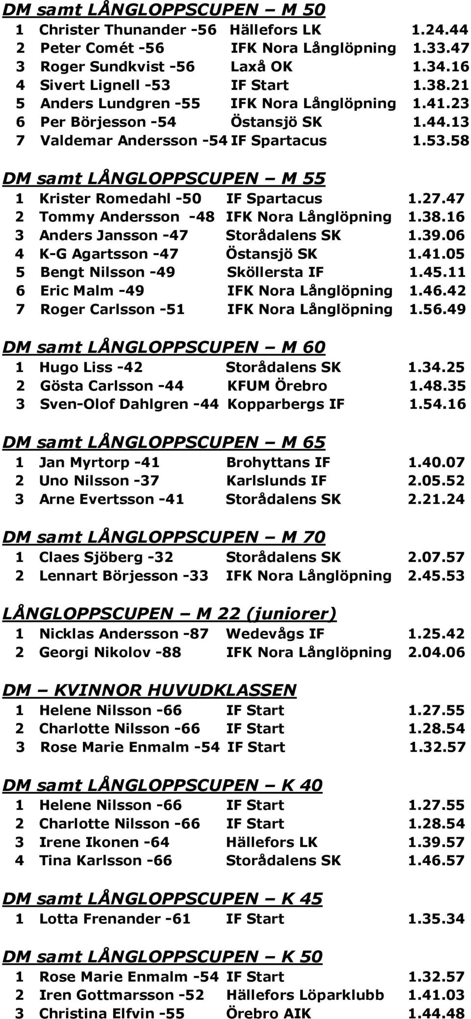 58 DM samt LÅNGLOPPSCUPEN M 55 1 Krister Romedahl -50 IF Spartacus 1.27.47 2 Tommy Andersson -48 IFK Nora Långlöpning 1.38.16 3 Anders Jansson -47 Storådalens SK 1.39.