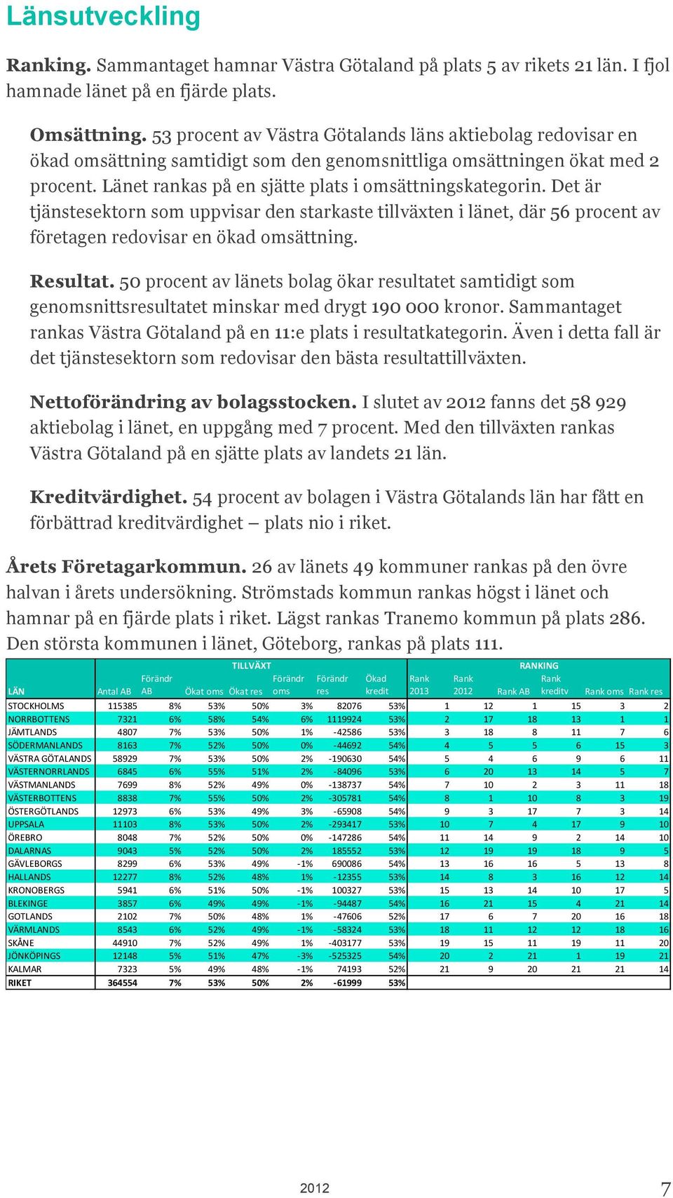 Det är tjänstesektorn som uppvisar den starkaste tillväxten i länet, där 56 procent av företagen redovisar en ökad omsättning. Resultat.