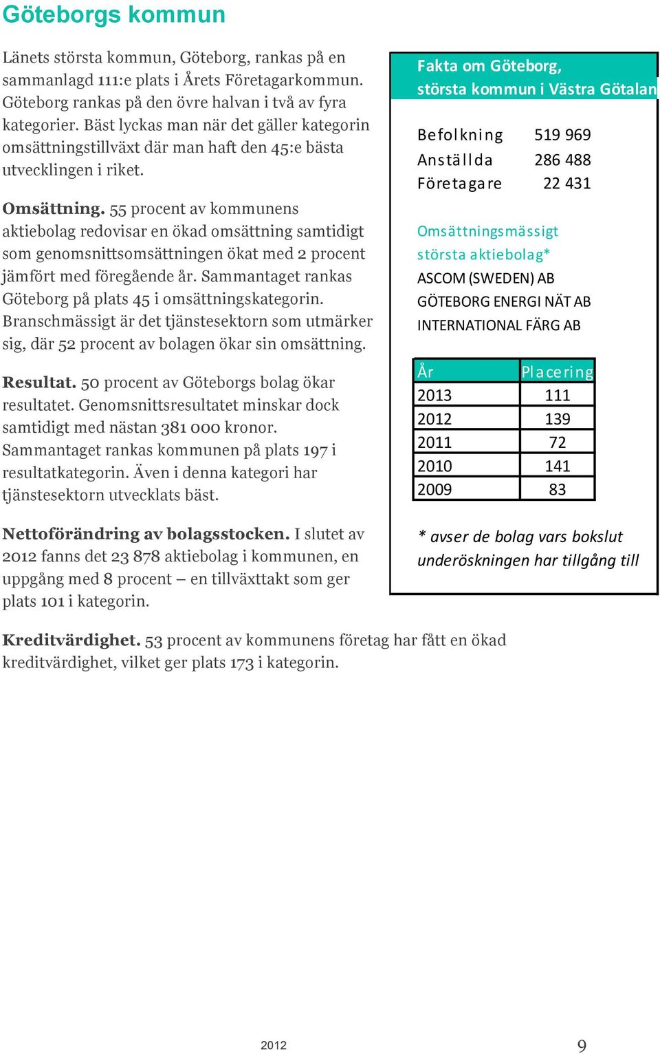 55 procent av kommunens aktiebolag redovisar en ökad omsättning samtidigt som genomsnittsomsättningen ökat med 2 procent jämfört med föregående år.