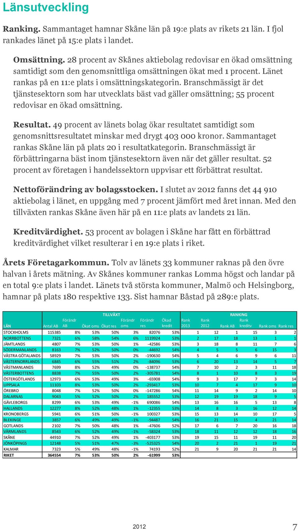 Branschmässigt är det tjänstesektorn som har utvecklats bäst vad gäller omsättning; 55 procent redovisar en ökad omsättning. Resultat.