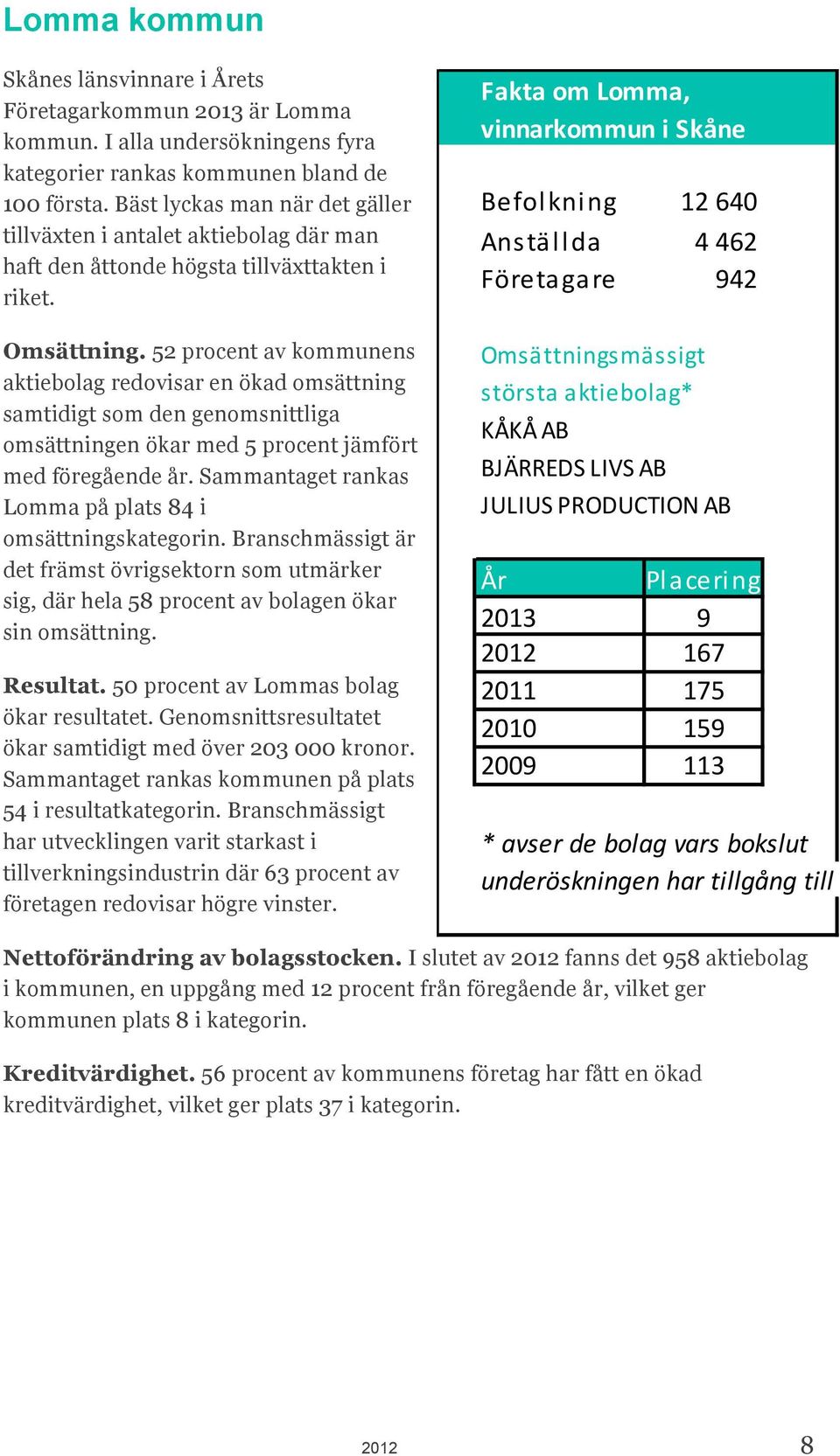 52 procent av kommunens aktiebolag redovisar en ökad omsättning samtidigt som den genomsnittliga omsättningen ökar med 5 procent jämfört med föregående år.