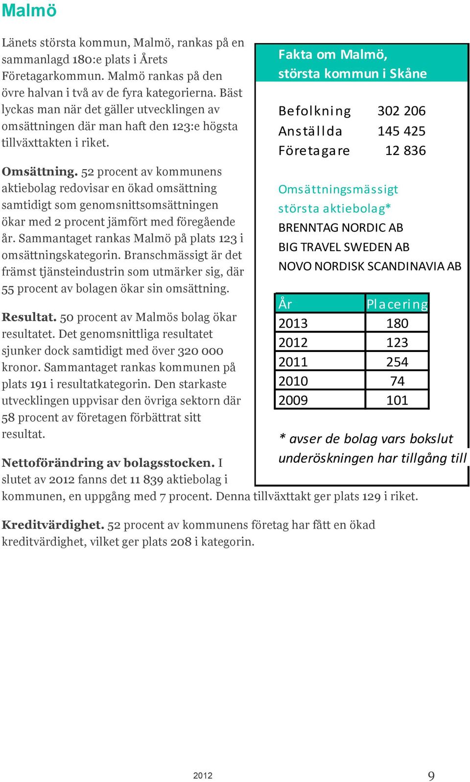 52 procent av kommunens aktiebolag redovisar en ökad omsättning samtidigt som genomsnittsomsättningen ökar med 2 procent jämfört med föregående år.