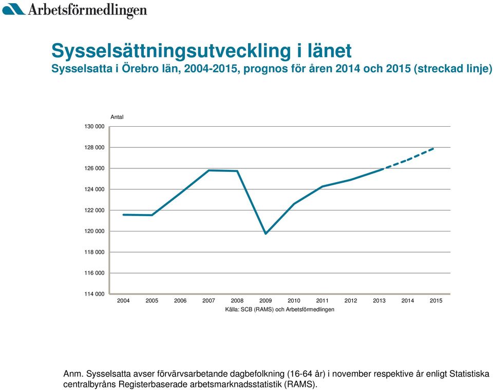 2010 2011 2012 2013 2014 2015 Källa: SCB (RAMS) och Arbetsförmedlingen Anm.