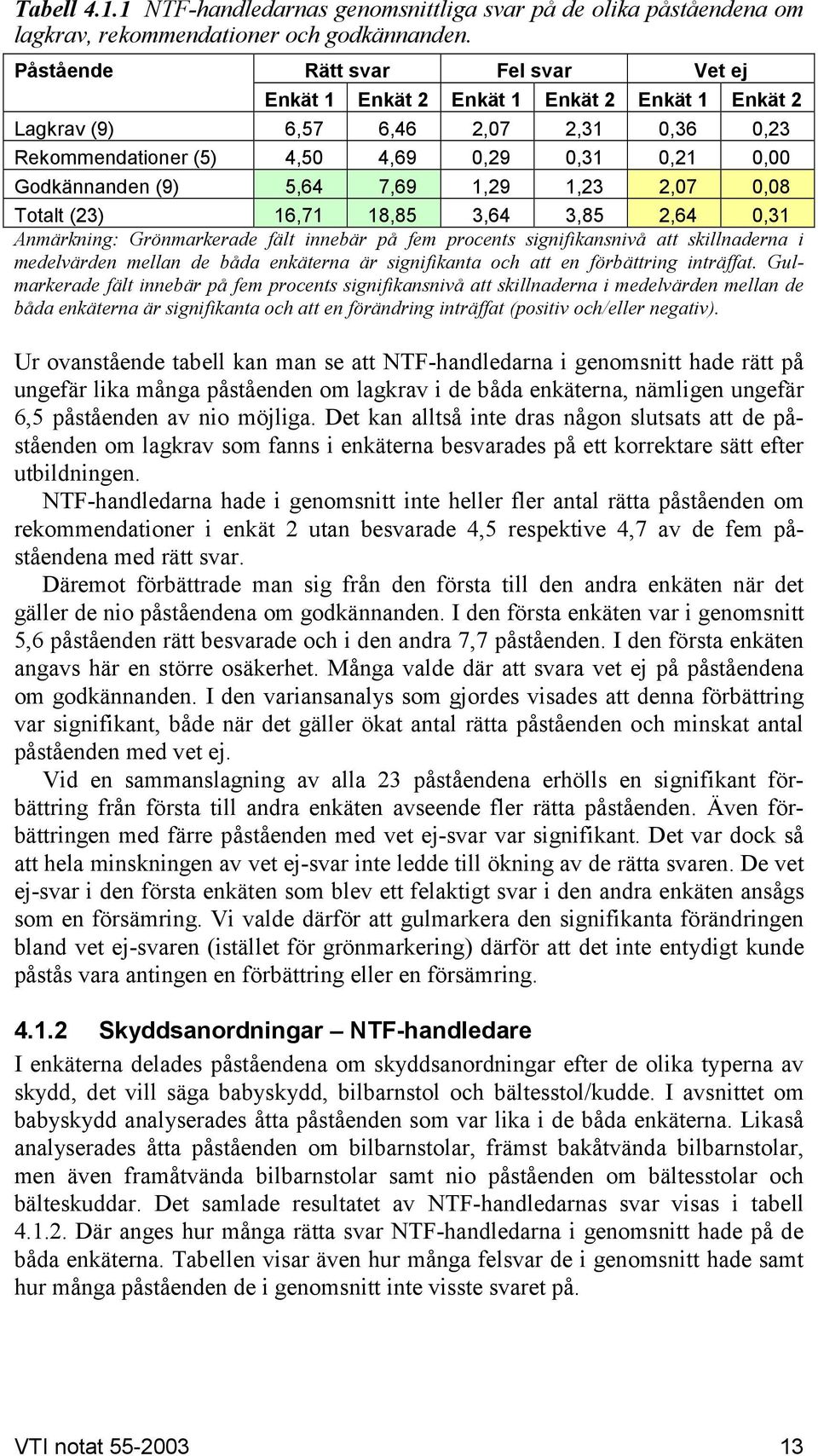 7,69 1,29 1,23 2,07 0,08 Totalt (23) 16,71 18,85 3,64 3,85 2,64 0,31 Anmärkning: Grönmarkerade fält innebär på fem procents signifikansnivå att skillnaderna i medelvärden mellan de båda enkäterna är