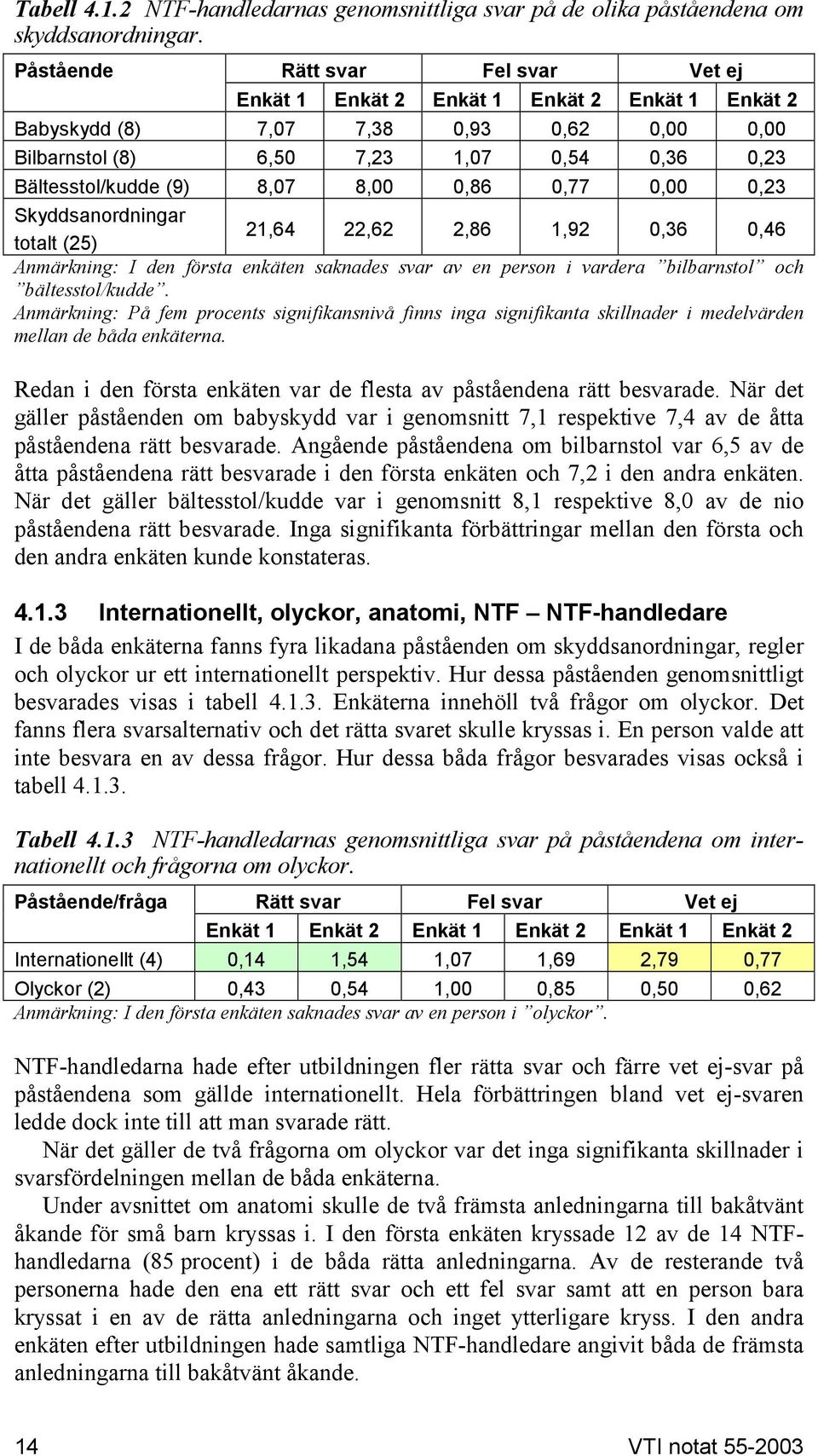 8,00 0,86 0,77 0,00 0,23 kyddsanordningar totalt (25) 21,64 22,62 2,86 1,92 0,36 0,46 Anmärkning: I den första enkäten saknades svar av en person i vardera bilbarnstol och bältesstol/kudde.