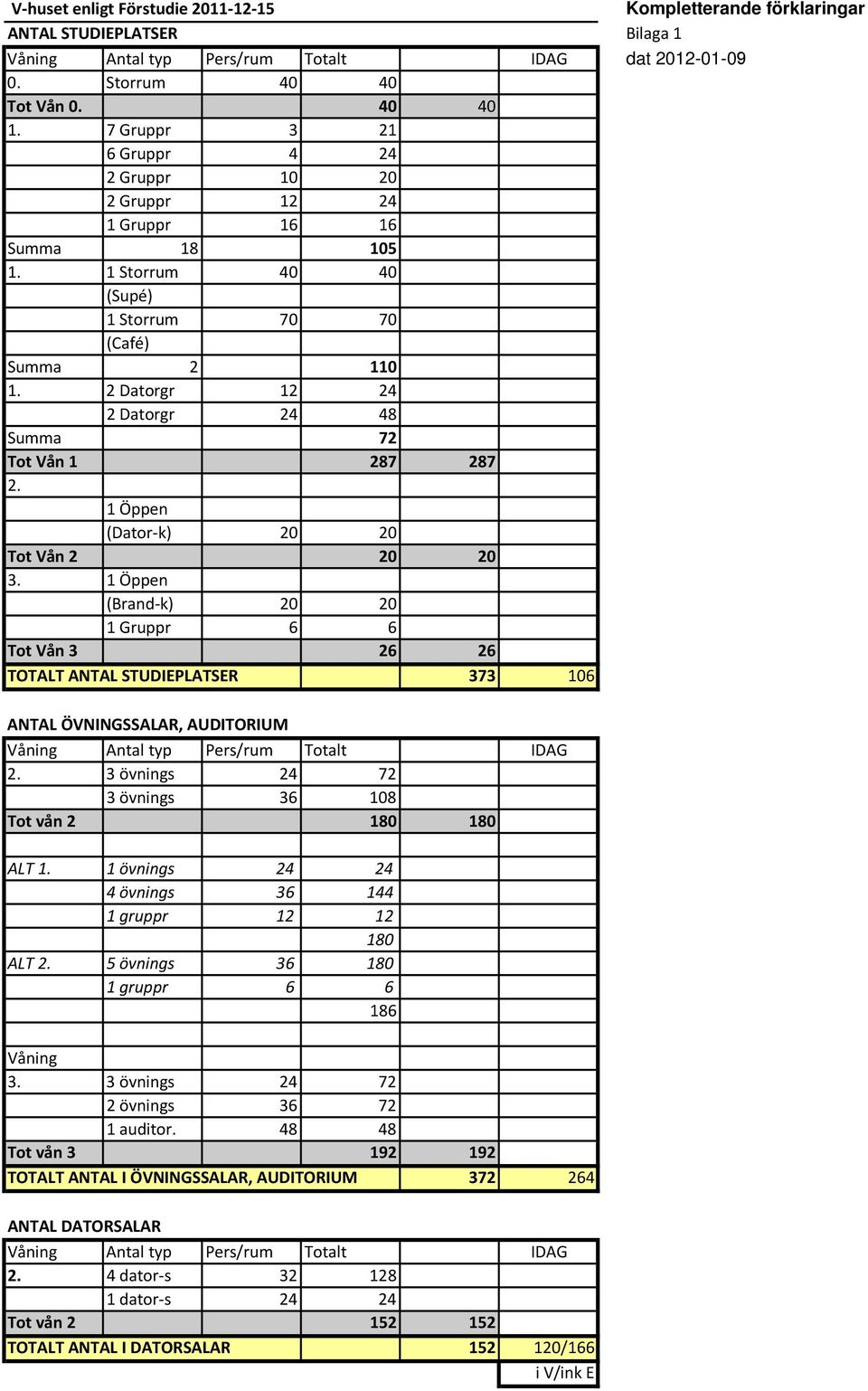 2 Datorgr 12 24 2 Datorgr 24 48 Summa 72 Tot Vån 1 287 287 2. 1 Öppen (Dator k) 20 20 Tot Vån 2 20 20 3.