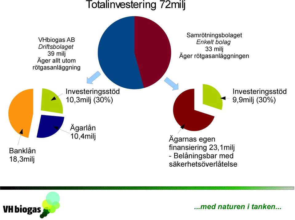 18,3milj Samrötningsbolaget Enkelt bolag 33 milj Äger rötgasanläggningen