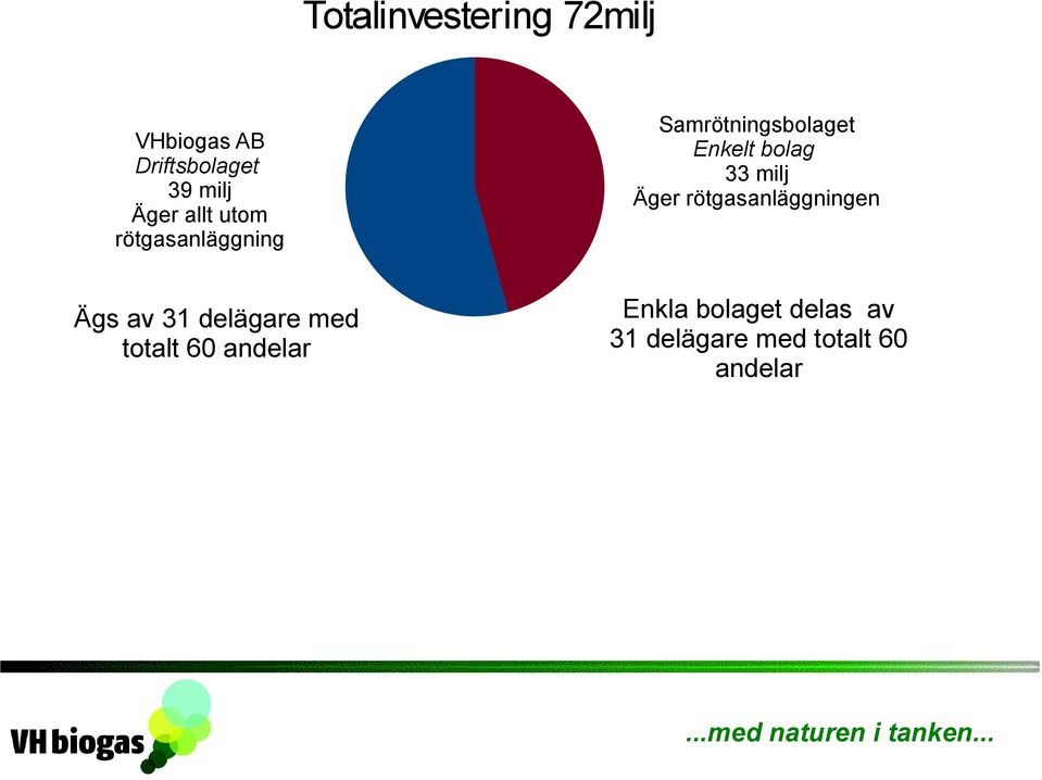 andelar Samrötningsbolaget Enkelt bolag 33 milj Äger