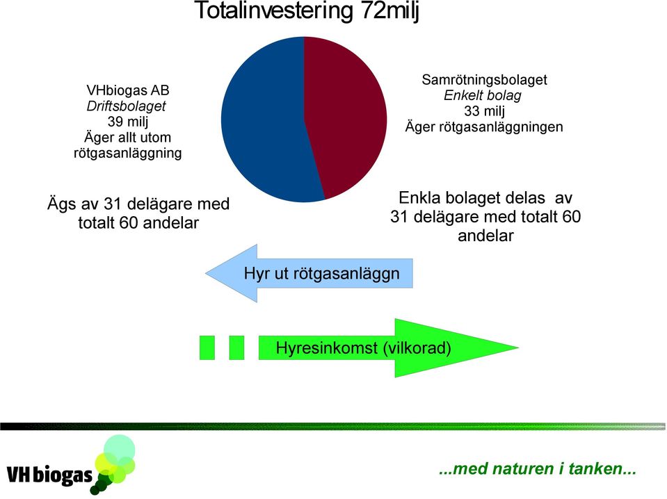 rötgasanläggning Ägs av 31 delägare med totalt 60 andelar Enkla bolaget