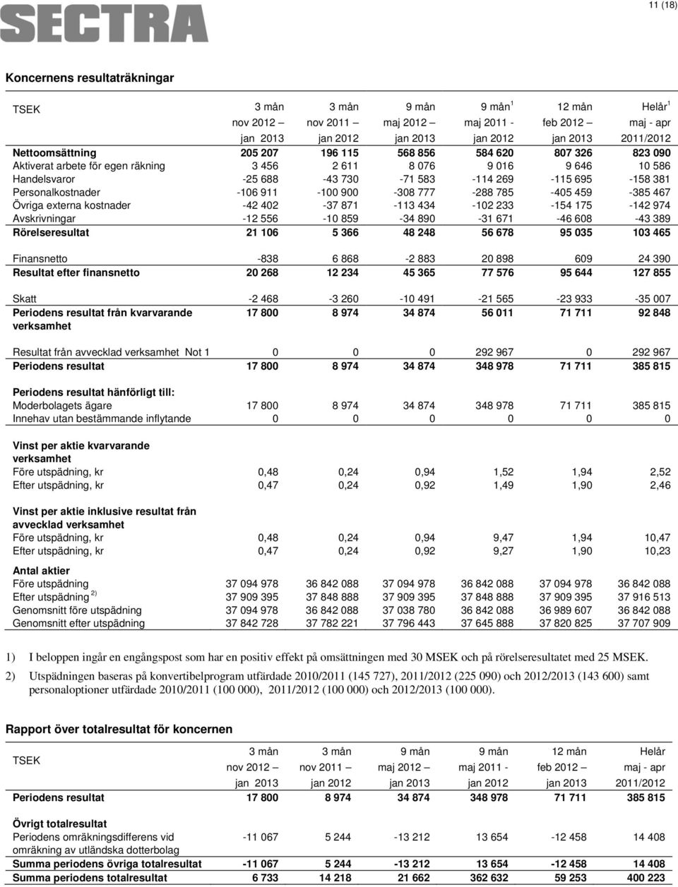 785-405 459-385 467 Övriga externa kostnader -42 402-37 871-113 434-102 233-154 175-142 974 Avskrivningar -12 556-10 859-34 890-31 671-46 608-43 389 Rörelseresultat 21 106 5 366 48 248 56 678 95 035