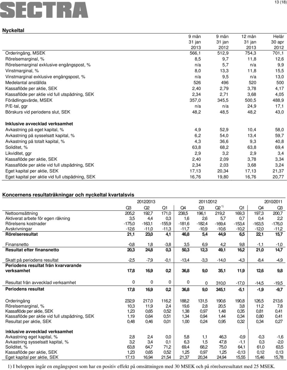 Kassaflöde per aktie vid full utspädning, SEK 2,34 2,71 3,68 4,05 Förädlingsvärde, MSEK 357,0 345,5 500,5 488,9 P/E-tal, ggr n/a n/a 24,9 17,1 Börskurs vid periodens slut, SEK 48,2 48,5 48,2 43,0