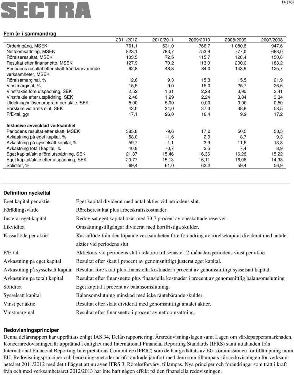 Rörelsemarginal, % 12,6 9,3 15,3 15,5 21,9 Vinstmarginal, % 15,5 9,0 15,0 25,7 26,6 Vinst/aktie före utspädning, SEK 2,52 1,31 2,28 3,90 3,41 Vinst/aktie efter utspädning, SEK 2,46 1,29 2,24 3,84