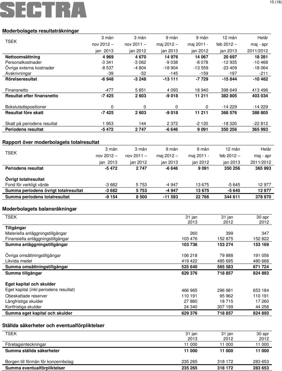 248-13 111-7 729-15 844-10 462 Finansnetto -477 5 851 4 093 18 940 398 649 413 496 Resultat efter finansnetto -7 425 2 603-9 018 11 211 382 805 403 034 Bokslutsdispositioner 0 0 0 0-14 229-14 229