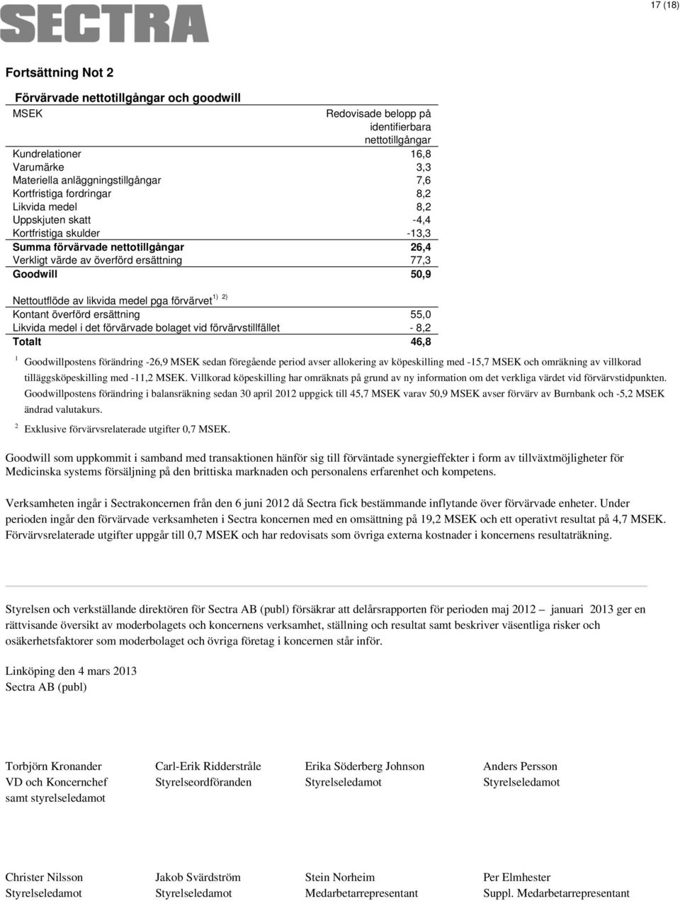 Nettoutflöde av likvida medel pga förvärvet Kontant överförd ersättning 55,0 Likvida medel i det förvärvade bolaget vid förvärvstillfället - 8,2 Totalt 46,8 1 Goodwillpostens förändring -26,9 MSEK