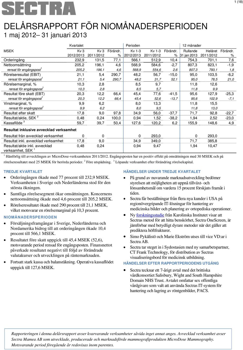 engångspost 1 205,2 196,1 4,6 568,9 554,6 2,6 807,3 793,1 1,8 Rörelseresultat (EBIT) 21,1 5,4 290,7 48,2 56,7-15,0 95,0 103,5-8,2 rensat för engångspost 1 21,1 5,4 290,7 48,2 31,7 52,1 95,0 78,5 21,0