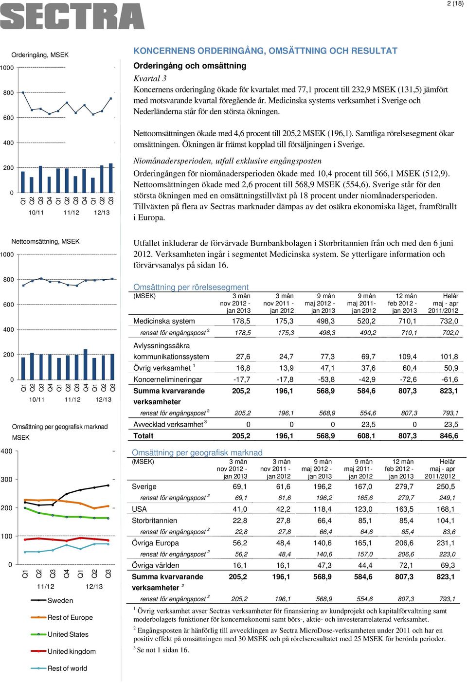 Nettoomsättningen ökade med 4,6 procent till 205,2 MSEK (196,1). Samtliga rörelsesegment ökar omsättningen. Ökningen är främst kopplad till försäljningen i Sverige.