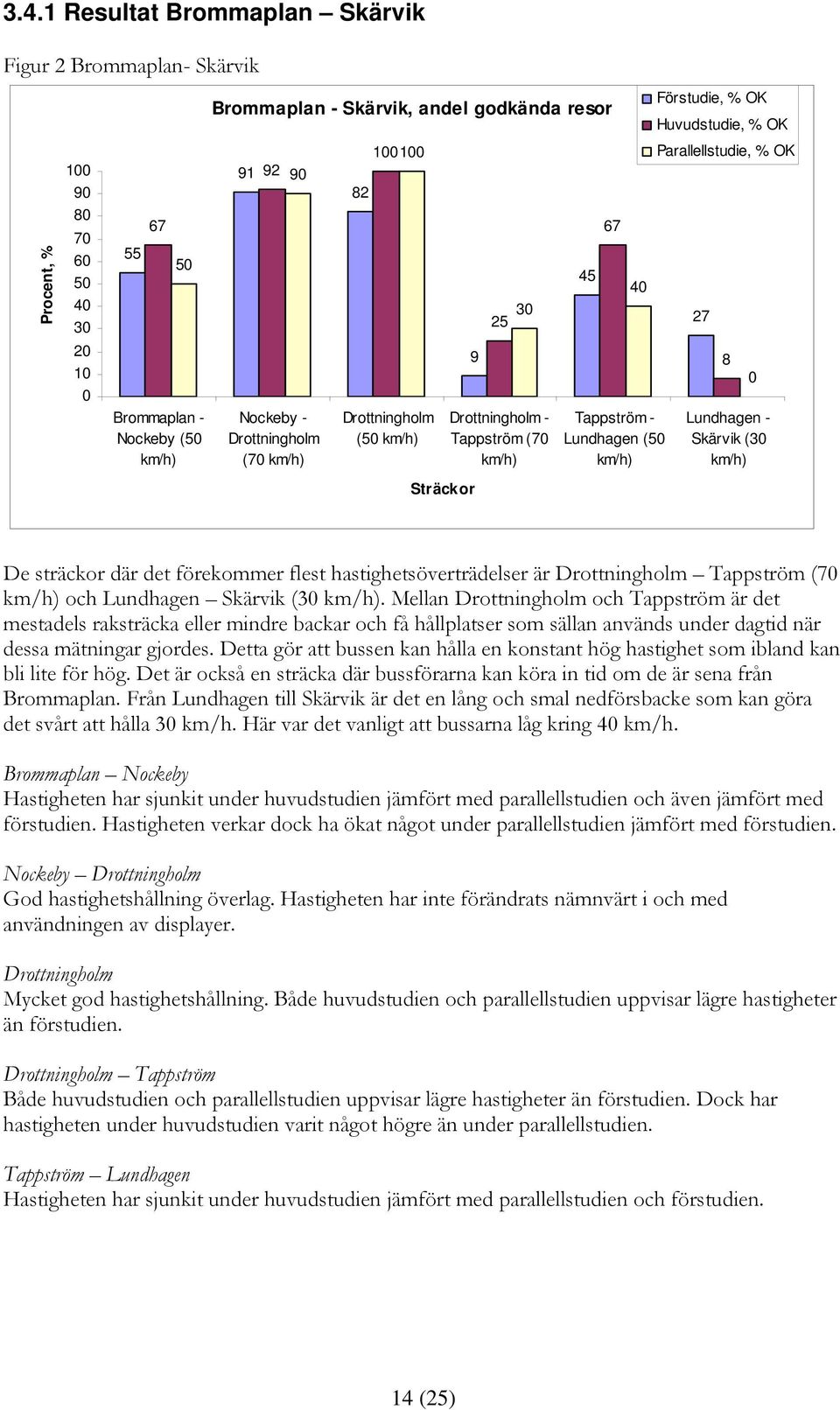 Parallellstudie, % OK 27 8 0 Lundhagen - Skärvik (30 km/h) Sträckor De sträckor där det förekommer flest hastighetsöverträdelser är Drottningholm Tappström (70 km/h) och Lundhagen Skärvik (30 km/h).