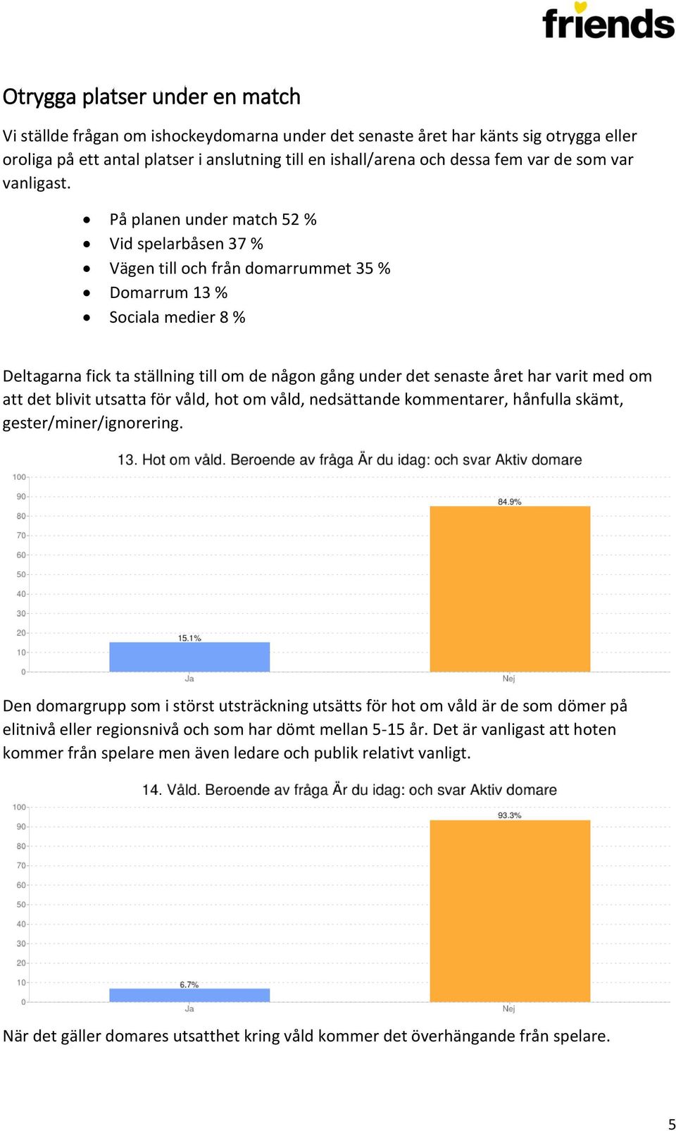 På planen under match 52 % Vid spelarbåsen 37 % Vägen till och från domarrummet 35 % Domarrum 13 % Sociala medier 8 % Deltagarna fick ta ställning till om de någon gång under det senaste året har