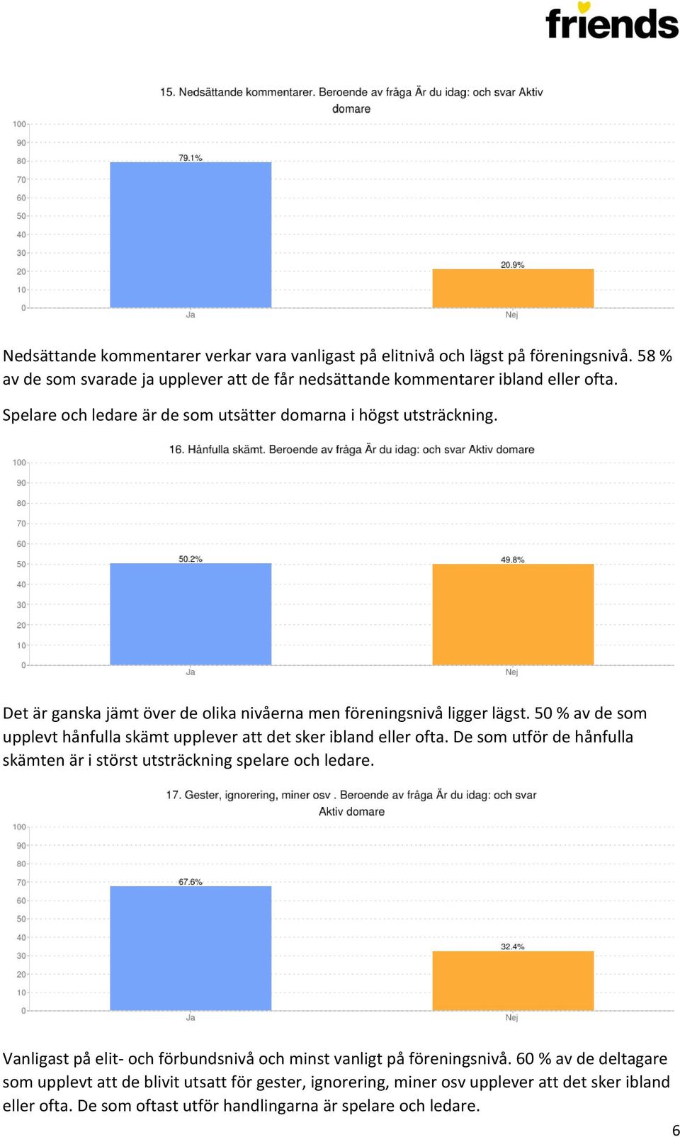 50 % av de som upplevt hånfulla skämt upplever att det sker ibland eller ofta. De som utför de hånfulla skämten är i störst utsträckning spelare och ledare.