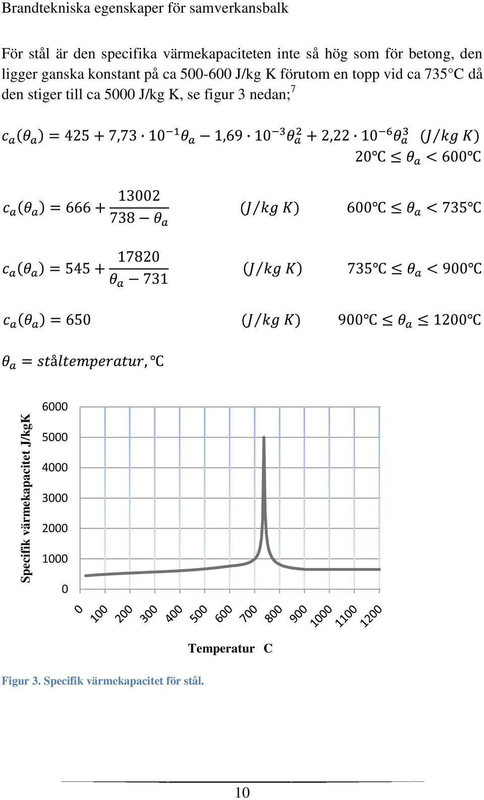 500-600 J/kg K förutom en topp vid ca 735 C då den stiger till ca 5000 J/kg K, se figur 3