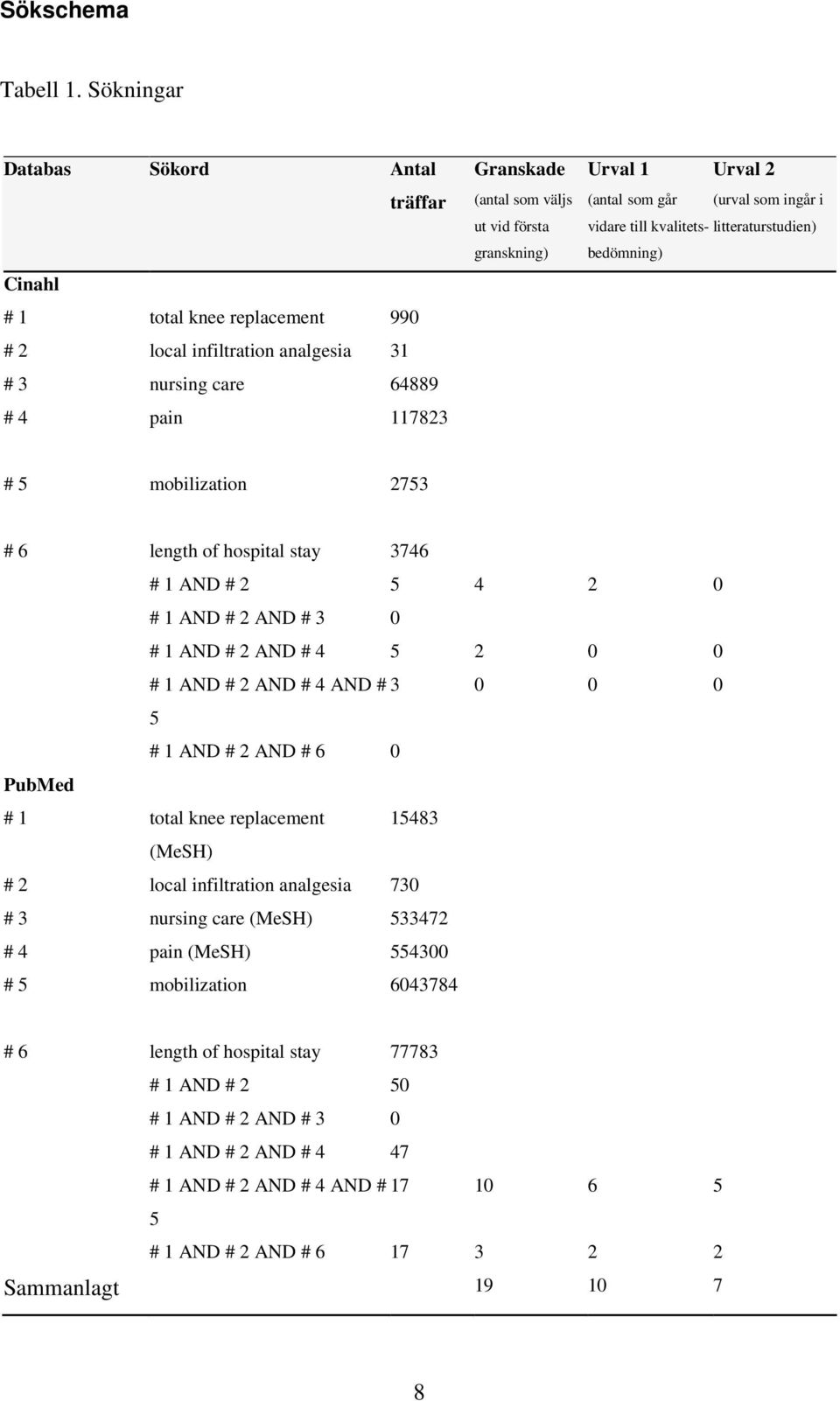 granskning) Urval 1 Urval 2 (antal som går (urval som ingår i vidare till kvalitets- litteraturstudien) bedömning) # 5 mobilization 2753 # 6 length of hospital stay 3746 # 1 AND # 2 5 4 2 0 # 1 AND #