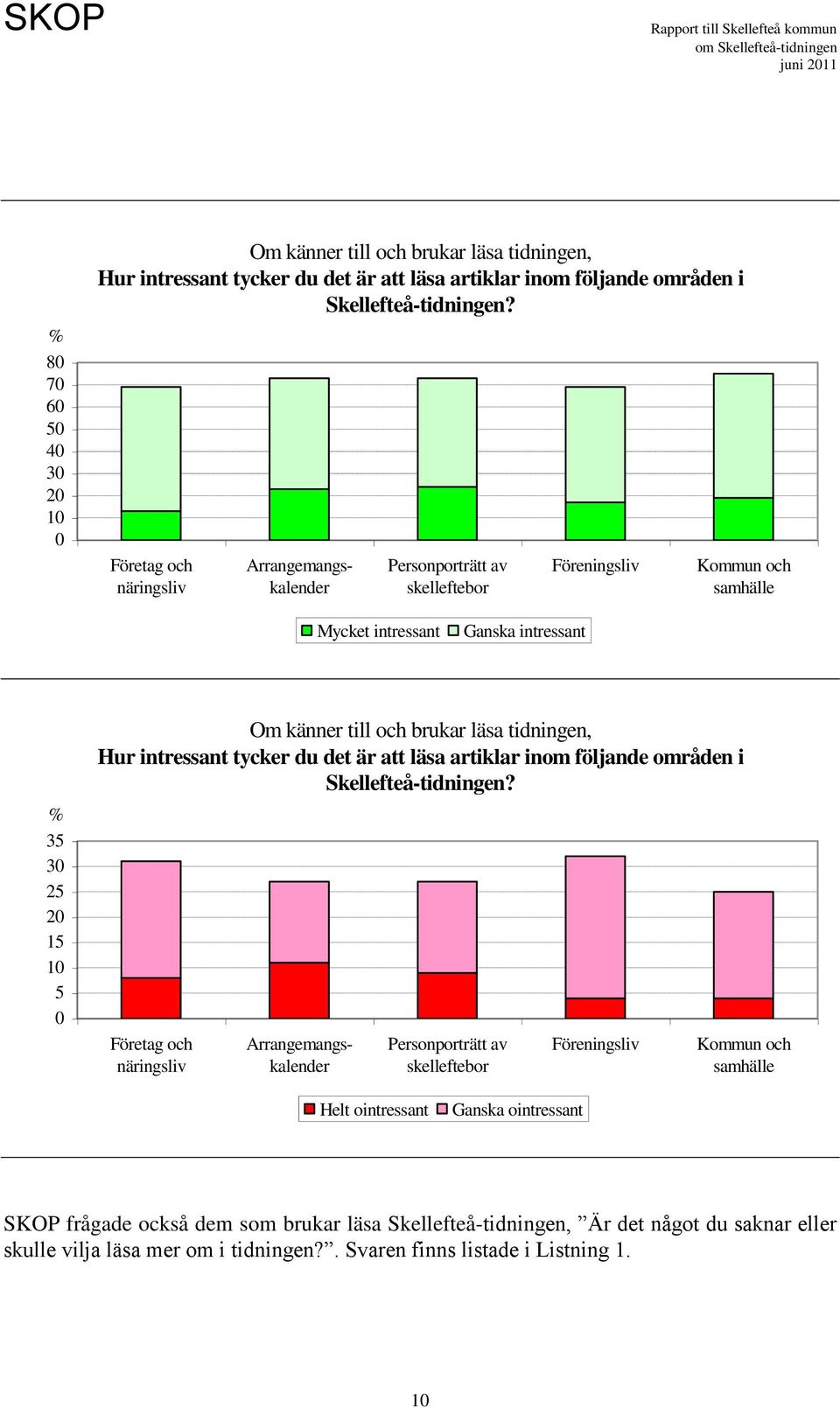 35 30 25 20 15 10 5 0 Företag och näringsliv Arrangemangskalender Personporträtt av skelleftebor Föreningsliv Kommun och samhälle Helt ointressant Ganska ointressant SKOP