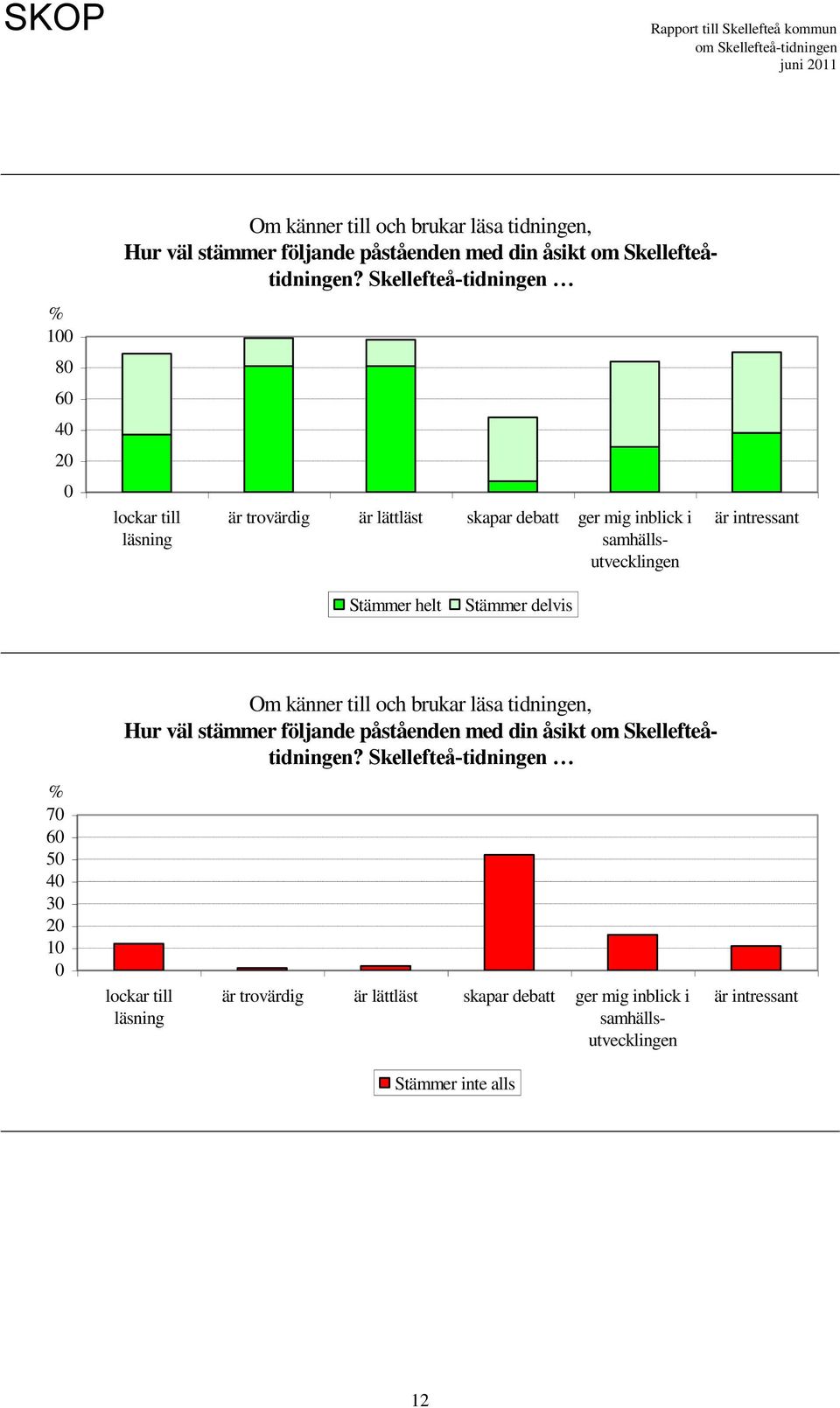 intressant Stämmer helt Stämmer delvis % 70 60 50 40 30 20 10 0 Hur väl stämmer följande påståenden med din åsikt om