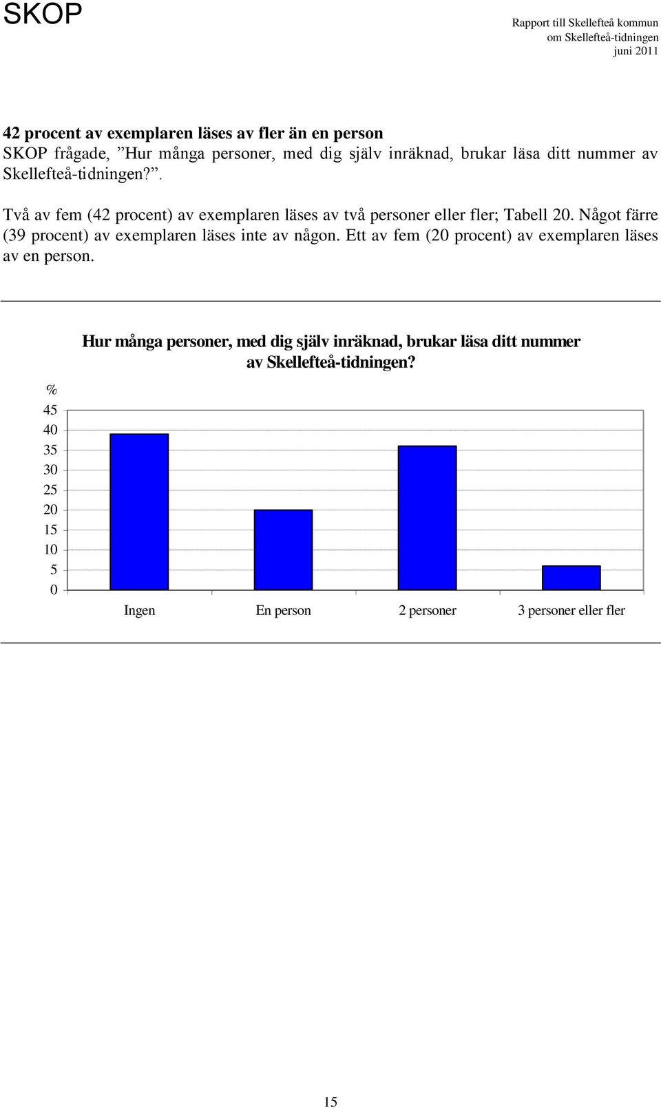 Något färre (39 procent) av exemplaren läses inte av någon. Ett av fem (20 procent) av exemplaren läses av en person.