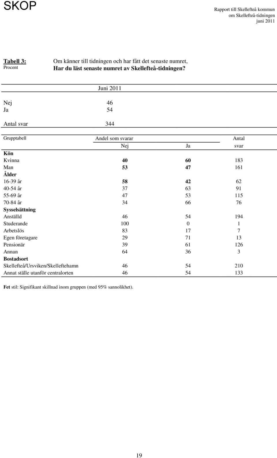 år 34 66 76 Anställd 46 54 194 Studerande 100 0 1 Arbetslös 83 17 7 Egen företagare 29 71 13 Pensionär 39 61 126 Annan 64 36 3