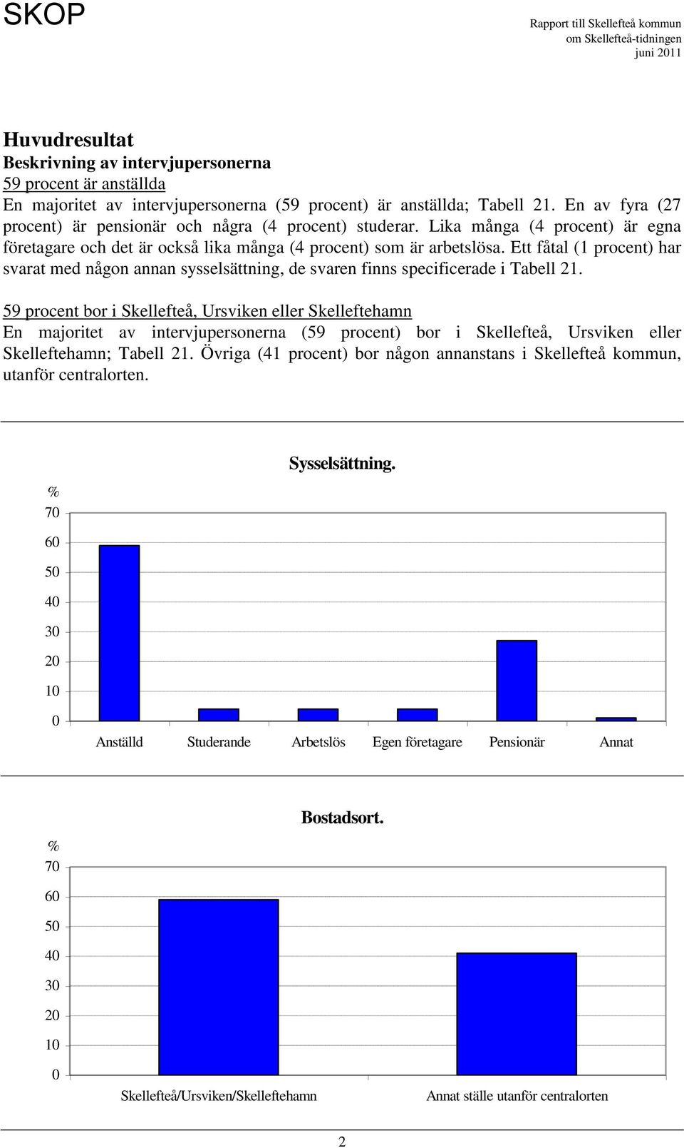 Ett fåtal (1 procent) har svarat med någon annan sysselsättning, de svaren finns specificerade i Tabell 21.