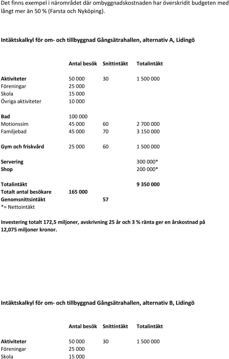 000 Bad 100 000 Motionssim 45 000 60 2 700 000 Familjebad 45 000 70 3 150 000 Gym och friskvård 25 000 60 1 500 000 Servering 300 000* Shop 200 000* Totalintäkt 9 350 000 Totalt antal besökare 165