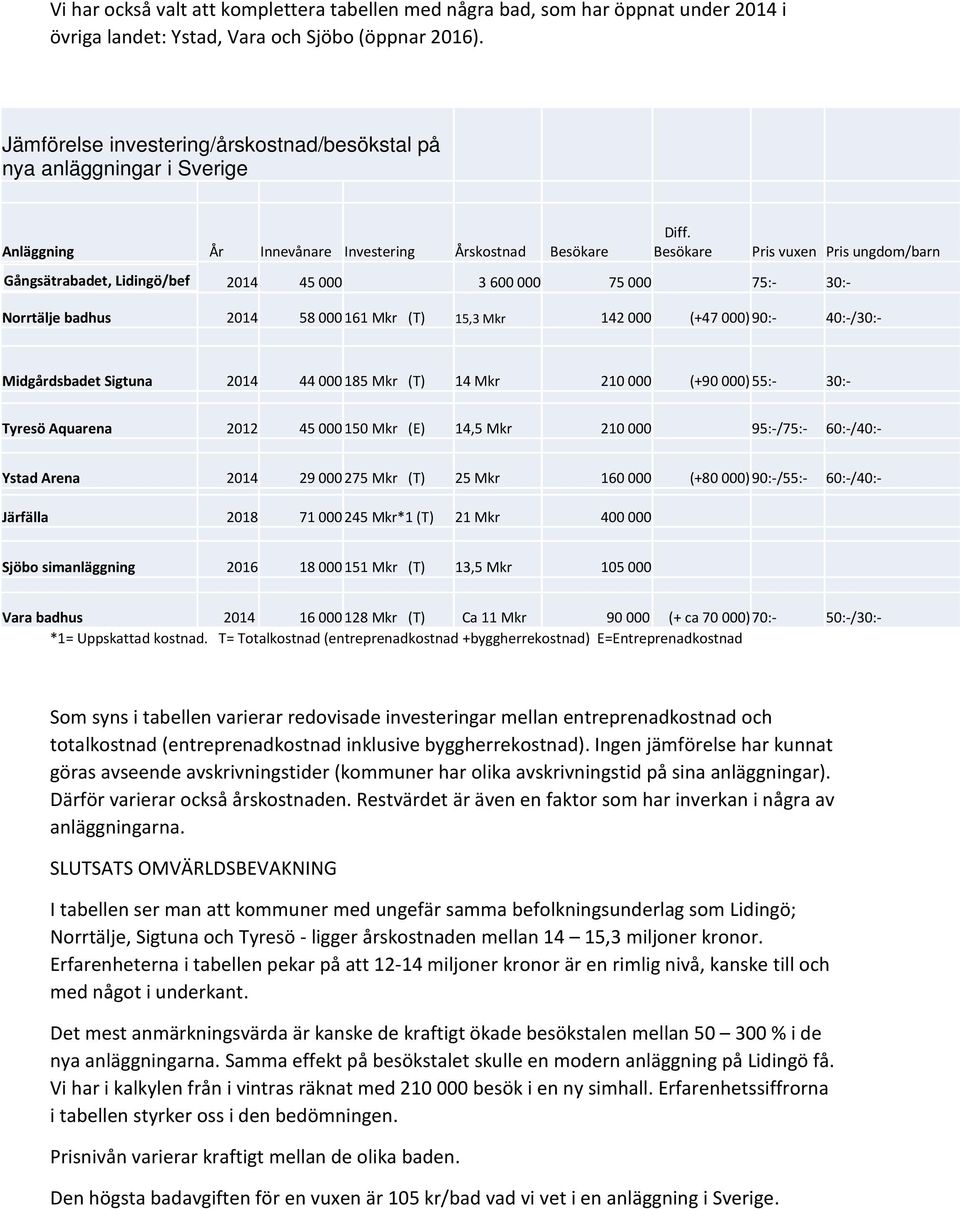 Besökare Pris vuxen Pris ungdom/barn Gångsätrabadet, Lidingö/bef Nuläge 45 000 3 600 000 75 000 75:- 30:- 2014 45 000 3 600 000 75 000 75:- 30:- Norrtälje badhus 2014 58 000 161 Mkr (T) 15,3 Mkr 142