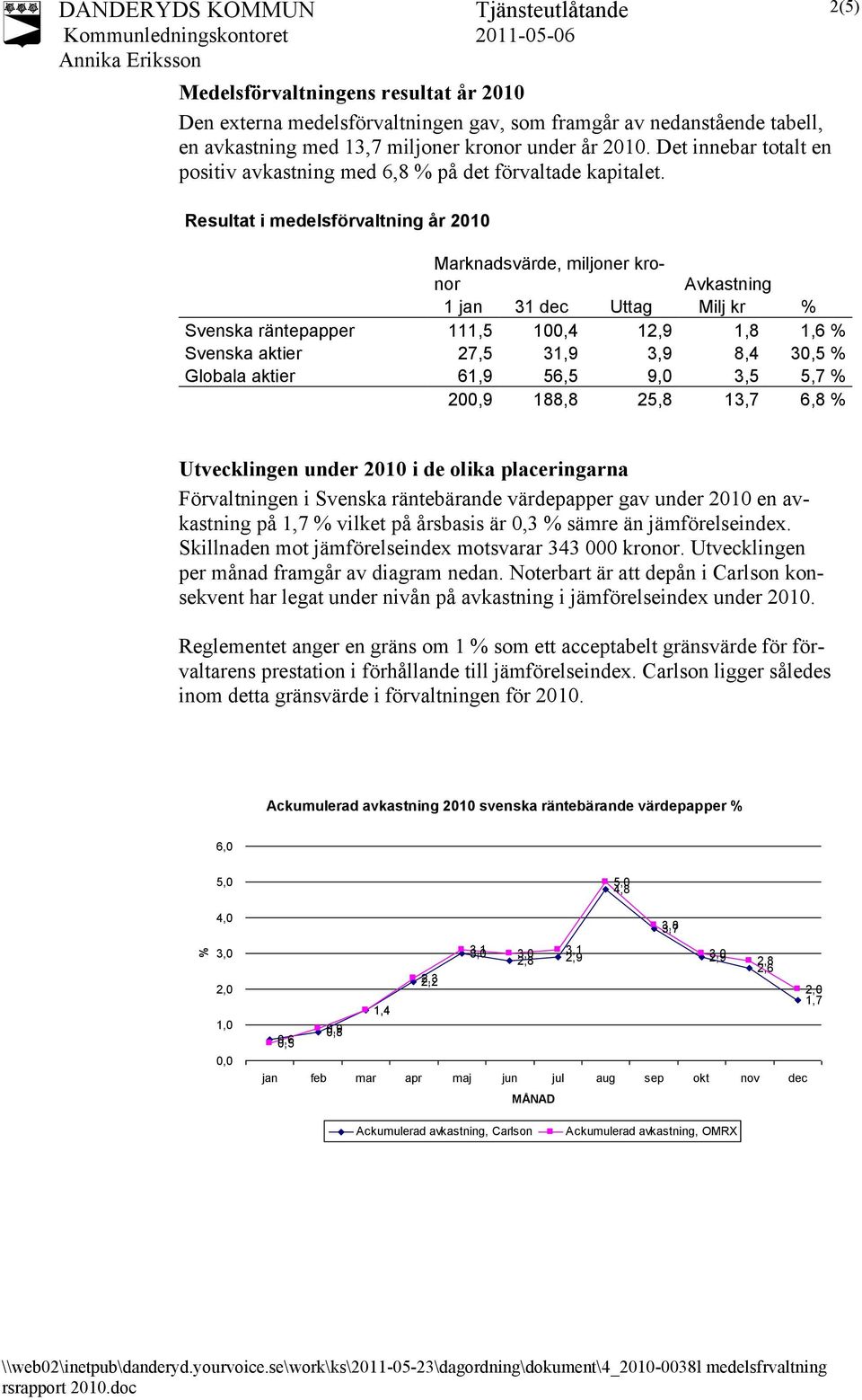 Resultat i medelsförvaltning år 2010 Marknadsvärde, miljoner kronor Avkastning 1 jan 31 dec Uttag Milj kr % Svenska räntepapper 111,5 100,4 12,9 1,8 1,6 % Svenska aktier 27,5 31,9 3,9 8,4 30,5 %