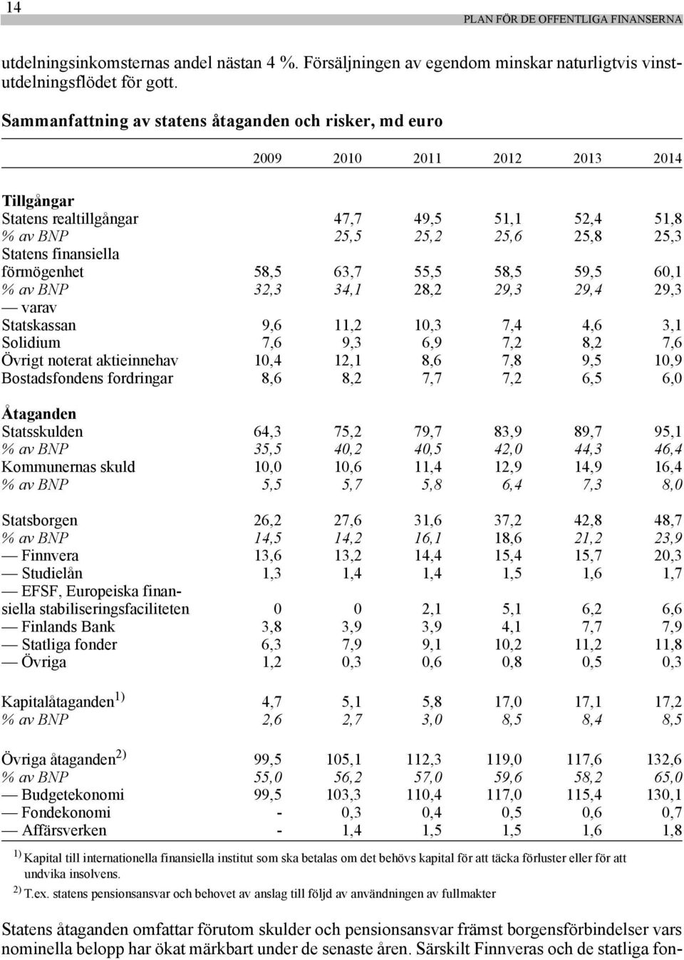 förmögenhet 58,5 63,7 55,5 58,5 59,5 60,1 % av BNP 32,3 34,1 28,2 29,3 29,4 29,3 varav Statskassan 9,6 11,2 10,3 7,4 4,6 3,1 Solidium 7,6 9,3 6,9 7,2 8,2 7,6 Övrigt noterat aktieinnehav 10,4 12,1 8,6