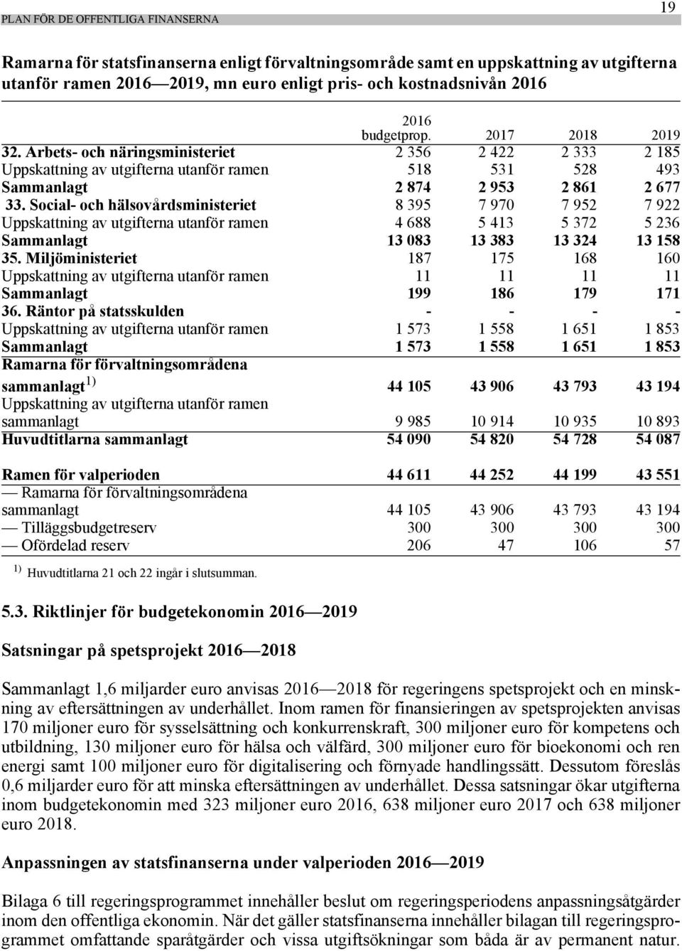 Social- och hälsovårdsministeriet 8395 7970 7952 7922 Uppskattning av utgifterna utanför ramen 4 688 5 413 5 372 5 236 Sammanlagt 13 083 13 383 13 324 13 158 35.