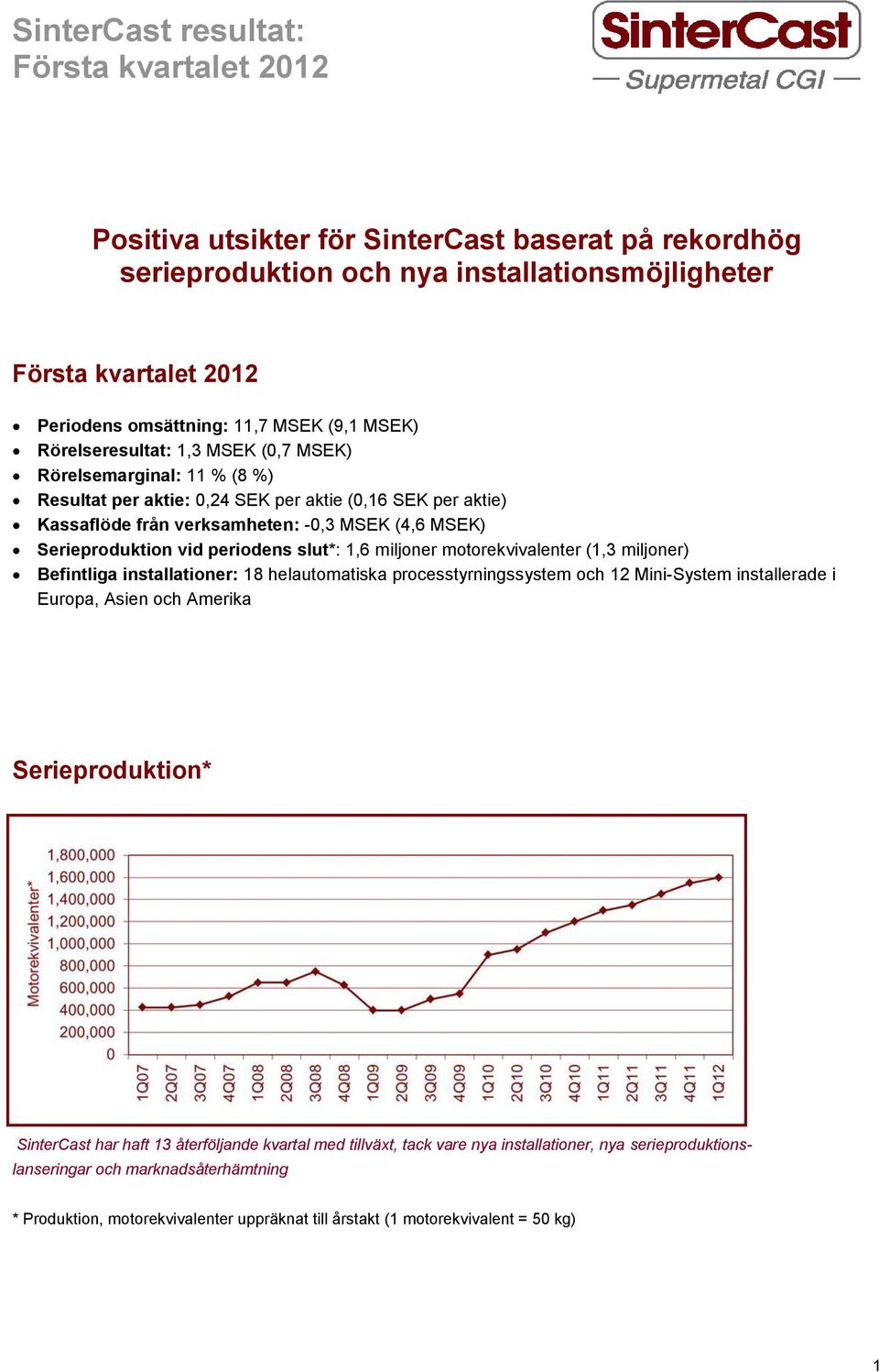 motorekvivalenter (1,3 miljoner) Befintliga installationer: 18 helautomatiska processtyrningssystem och 12 Mini-System installerade i Europa, Asien och Amerika Serieproduktion* SinterCast har haft 13