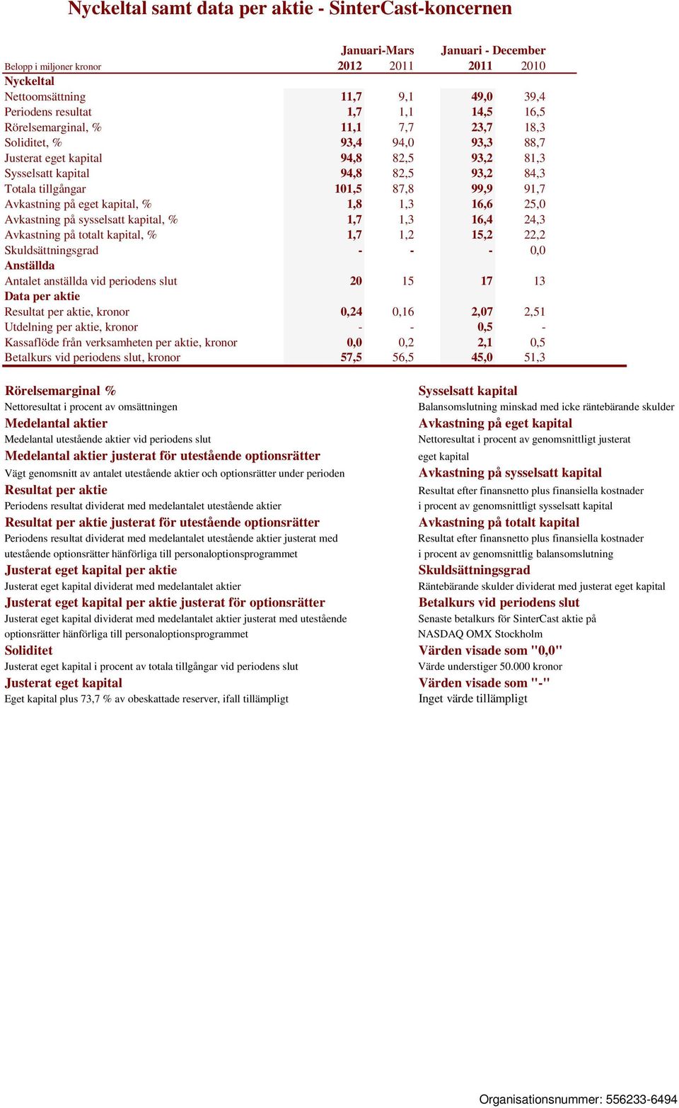 16,6 25,0 Avkastning på sysselsatt kapital, % 1,7 1,3 16,4 24,3 Avkastning på totalt kapital, % 1,7 1,2 15,2 22,2 Skuldsättningsgrad - - - 0,0 Anställda Antalet anställda vid periodens slut 20 15 17