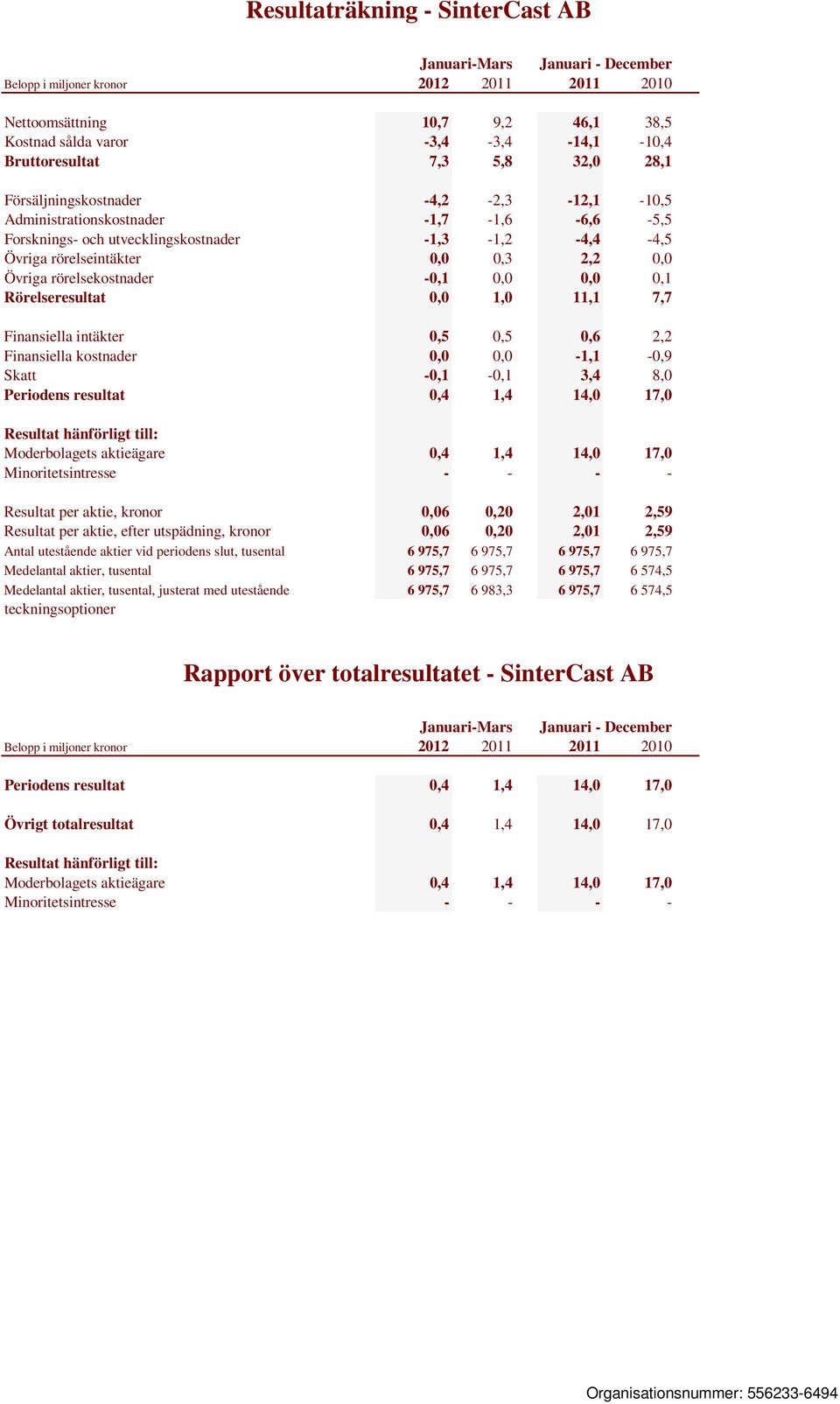 Rörelseresultat 0,0 1,0 11,1 7,7 Finansiella intäkter 0,5 0,5 0,6 2,2 Finansiella kostnader 0,0 0,0-1,1-0,9 Skatt -0,1-0,1 3,4 8,0 Periodens resultat 0,4 1,4 14,0 17,0 Resultat hänförligt till: