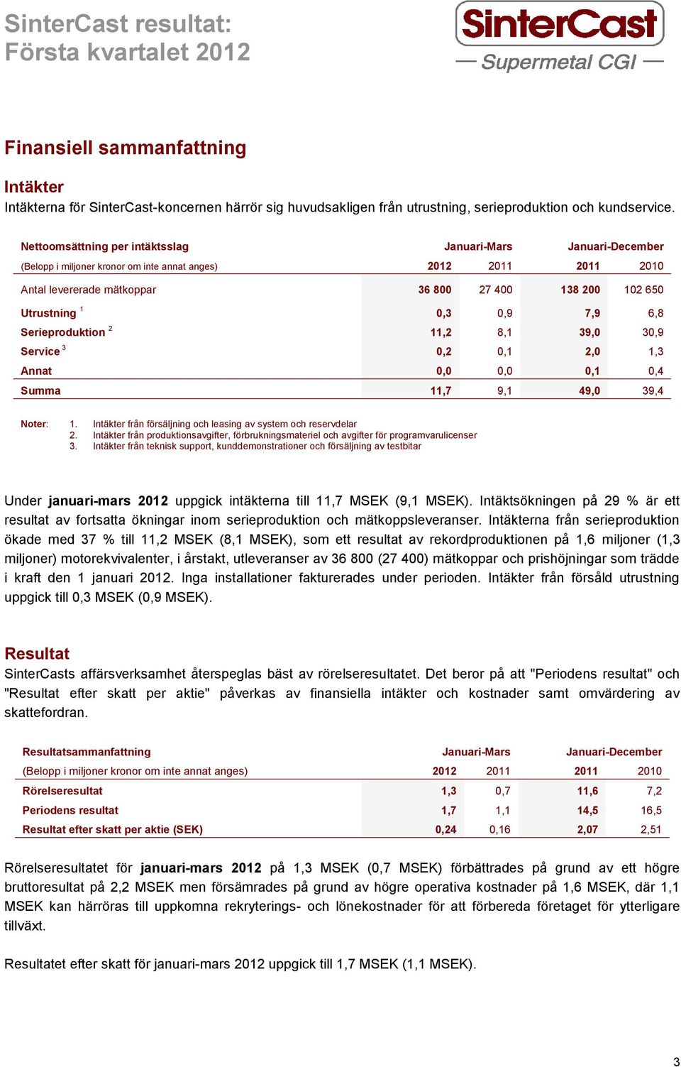 0,3 0,9 7,9 6,8 Serieproduktion 2 11,2 8,1 39,0 30,9 Service 3 0,2 0,1 2,0 1,3 Annat 0,0 0,0 0,1 0,4 Summa 11,7 9,1 49,0 39,4 Noter: 1.