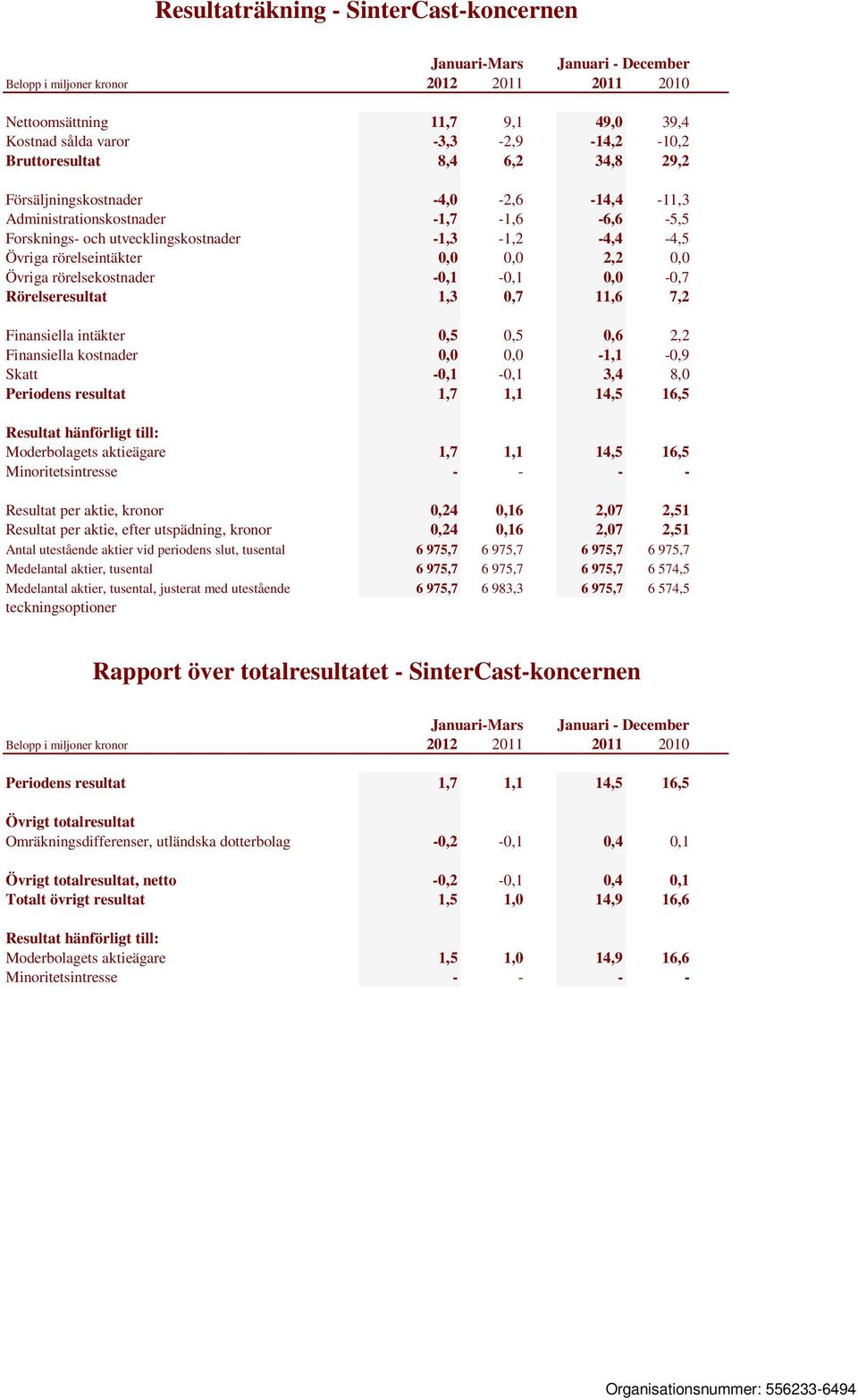 Rörelseresultat 1,3 0,7 11,6 7,2 Finansiella intäkter 0,5 0,5 0,6 2,2 Finansiella kostnader 0,0 0,0-1,1-0,9 Skatt -0,1-0,1 3,4 8,0 Periodens resultat 1,7 1,1 14,5 16,5 Resultat hänförligt till: