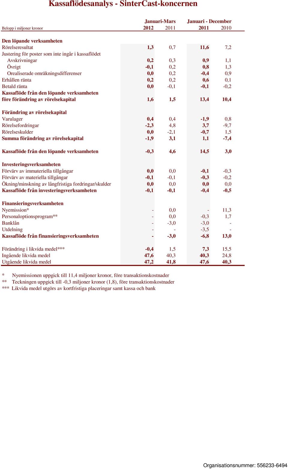 förändring av rörelsekapital 1,6 1,5 13,4 10,4 Förändring av rörelsekapital Varulager 0,4 0,4-1,9 0,8 Rörelsefordringar -2,3 4,8 3,7-9,7 Rörelseskulder 0,0-2,1-0,7 1,5 Summa förändring av