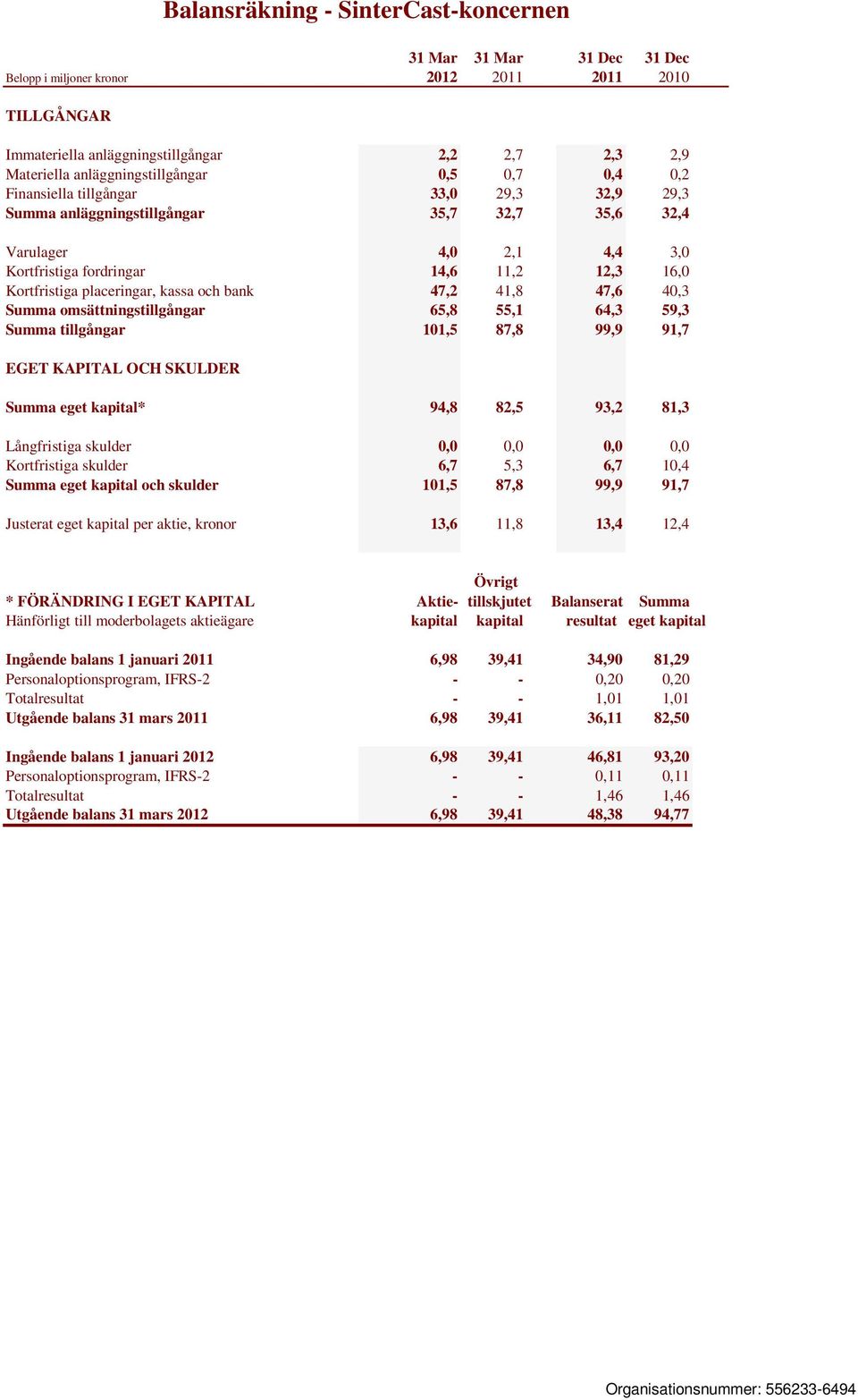 omsättningstillgångar 65,8 55,1 64,3 59,3 Summa tillgångar 101,5 87,8 99,9 91,7 EGET KAPITAL OCH SKULDER Balansräkning - SinterCast-koncernen Summa eget kapital* 94,8 82,5 93,2 81,3 Långfristiga