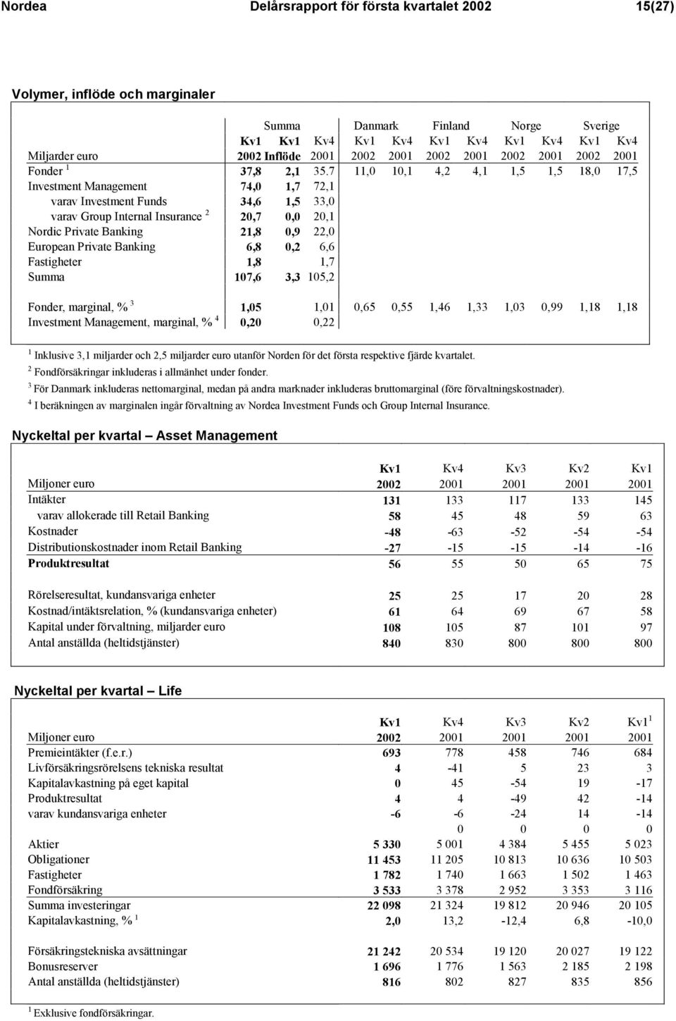 7 11,0 10,1 4,2 4,1 1,5 1,5 18,0 17,5 Investment Management 74,0 1,7 72,1 varav Investment Funds 34,6 1,5 33,0 varav Group Internal Insurance 2 20,7 0,0 20,1 Nordic Private Banking 21,8 0,9 22,0