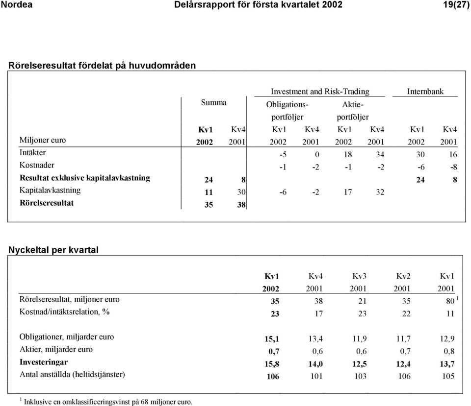 32 Rörelseresultat 35 38 Nyckeltal per kvartal Kv1 Kv4 Kv3 Kv2 Kv1 2002 2001 2001 2001 2001 Rörelseresultat, miljoner euro 35 38 21 35 80 1 Kostnad/intäktsrelation, % 23 17 23 22 11 Obligationer,