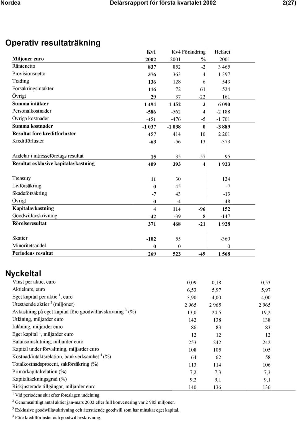 037-1 038 0-3 889 Resultat före kreditförluster 457 414 10 2 201 Kreditförluster -63-56 13-373 Andelar i intresseföretags resultat 15 35-57 95 Resultat exklusive kapitalavkastning 409 393 4 1 923