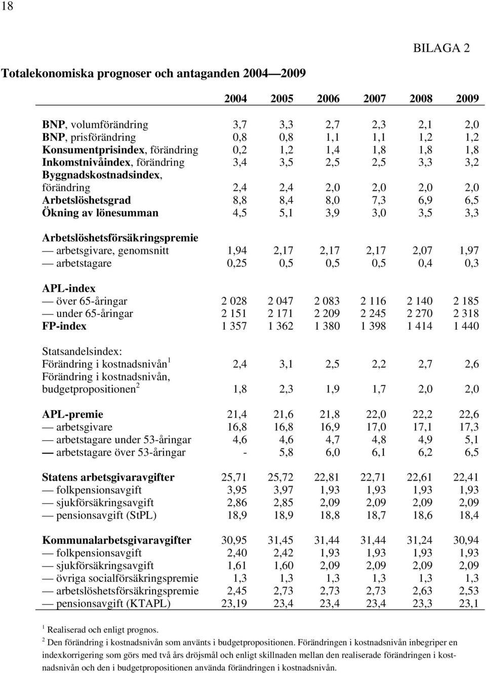 6,9 6,5 Ökning av lönesumman 4,5 5,1 3,9 3,0 3,5 3,3 Arbetslöshetsförsäkringspremie arbetsgivare, genomsnitt 1,94 2,17 2,17 2,17 2,07 1,97 arbetstagare 0,25 0,5 0,5 0,5 0,4 0,3 APL-index över