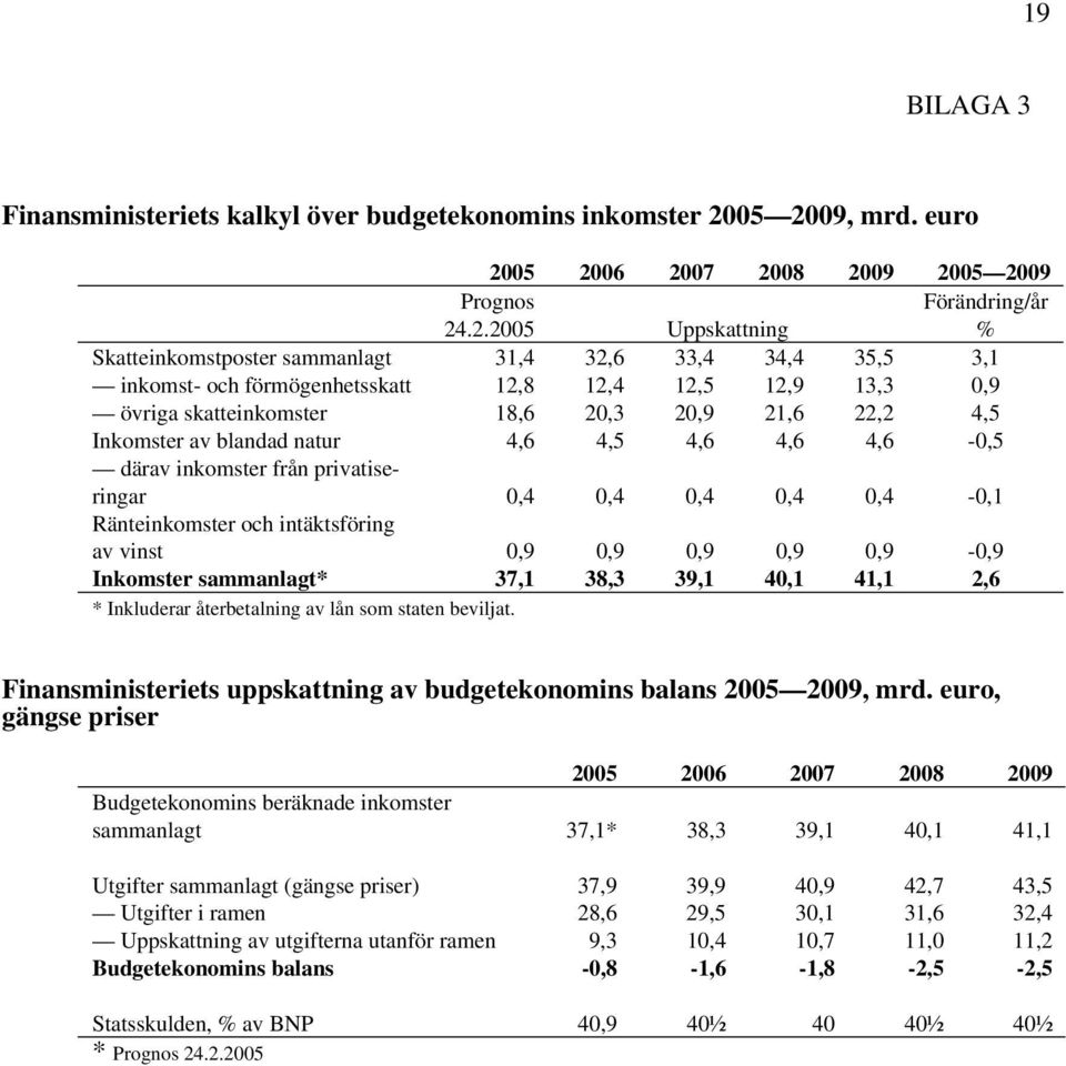 12,4 12,5 12,9 13,3 0,9 övriga skatteinkomster 18,6 20,3 20,9 21,6 22,2 4,5 Inkomster av blandad natur 4,6 4,5 4,6 4,6 4,6-0,5 därav inkomster från privatiseringar 0,4 0,4 0,4 0,4 0,4-0,1